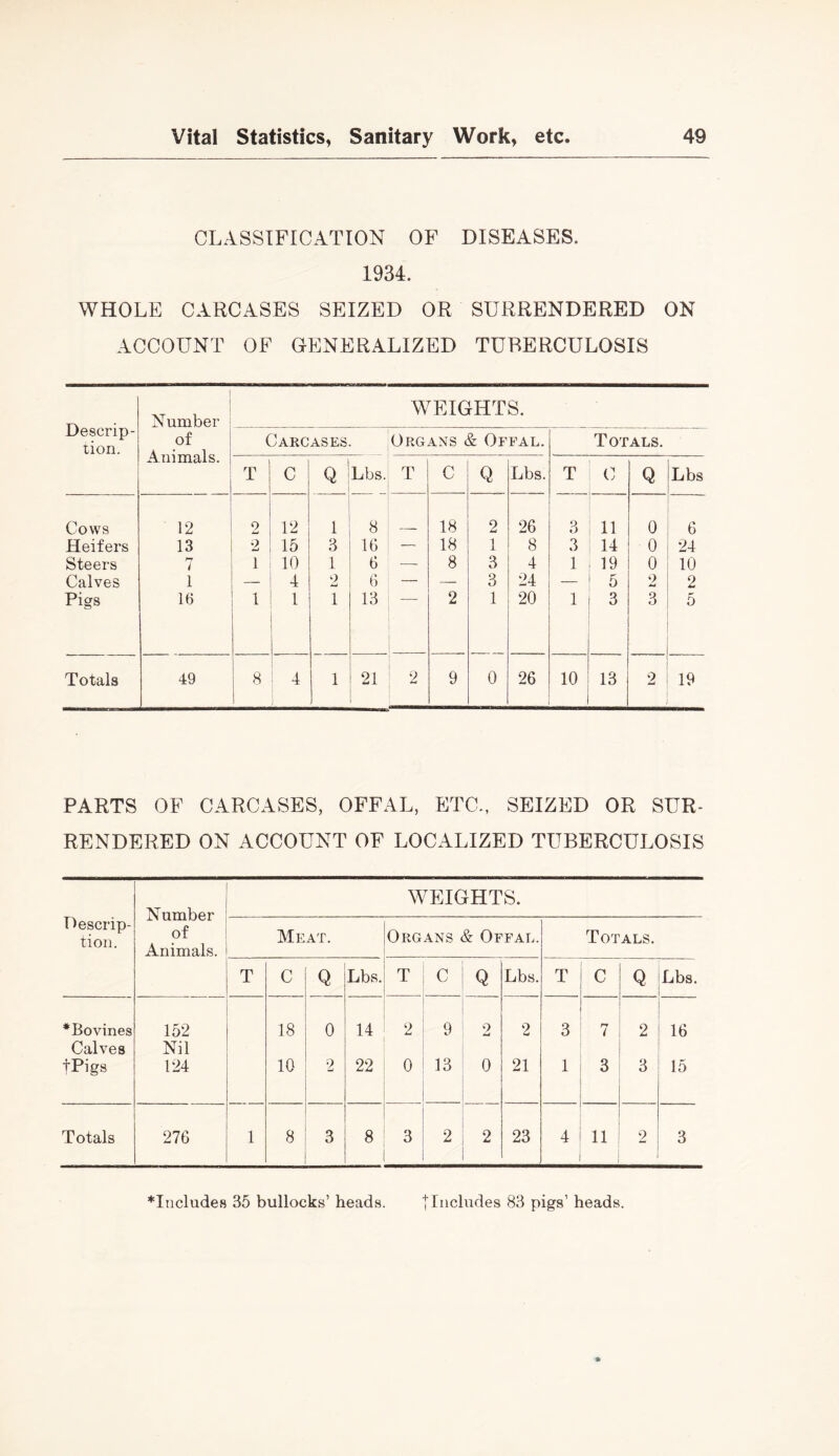 CLASSIFICATION OF DISEASES. 1934. WHOLE CARCASES SEIZED OR SURRENDERED ON ACCOUNT OF GENERALIZED TUBERCULOSIS Descrip- tion. 1 1 Number of Animals. WEIGHTS. Carcases. Organs & Offal. Totals. T C Q Lbs. T C Q Lbs. T C Q Lbs Cows 12 9 12 1 8 18 2 26 3 11 0 6 Heifers 13 2 15 3 16 — 18 1 8 3 14 0 24 Steers i 1 10 1 6 — 8 3 4 1 19 0 10 Calves 1 — 4 2 6 — — 3 24 — 5 2 2 Pigs 16 1 1 1 13 2 1 20 1 3 3 5 Totals 49 8 : 4 1 21 2 9 0 26 10 13 2 19 PARTS OF CARCASES, OFFAL, ETC., SEIZED OR SUR- RENDERED ON ACCOUNT OF LOCALIZED TUBERCULOSIS Descrip- tion. Number of Animals. WEIGHTS. Meat. Organs & Offal. Totals. T C Q Lbs. T C Q Lbs. T C Q Lbs. *Bovines 152 18 0 14 2 9 2 2 3 7 2 16 Calves Nil tPigs 124 10 2 22 0 13 0 21 1 3 3 15 Totals 276 1 8 3 8 3 2 2 23 4 11 2 3 ^Includes 35 bullocks’ heads. t Includes 83 pigs’ heads.