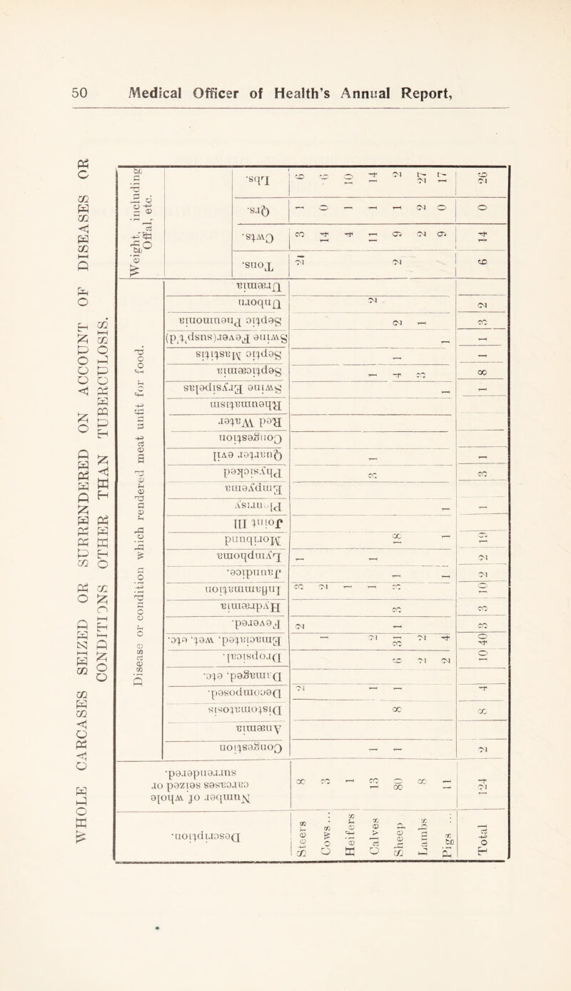 WHOLE CARCASES SEIZED OR SURRENDERED ON ACCOUNT OF DISEASES OR CONDITIONS OTHER THAN TUBERCULOSIS. Weight, including Oifal, etc. •sqrx CO -o o 1 g 1 ■sj5 •SJAAQ CO ^ a;» o •suox Disease or condition which rendered meat unfit for food. 'Biraaejjq ujoqu£p <M (pq^dsnS)J9A9^ 9niAAg T—^ SIJTJSBIAJ 0[jd9g - T]iuia0oijd9g T— -f' cr; sB|9disA’jg; 9uiAi'^ ras[j'6mn9q}j UOIJS9SuO[) pA9 jejauii^ p9qoisAq(^j Cv 'Rra9Adm[q AsiJiivqj^ T— — III piinqtJO];^ OC T— 'BraoqduiAiq; ^ t-H CM •90ipunBp CM uoijBrauiupuj CO O'l c': BiragsjpAfj CO CO •p9J9A9q^ CM —1 CO' •9J9 q9AV ‘pGJBIOBIUg; — CM — Ol ^ CO o quoisdojQ CC M CM o •0J9 ‘p9§BrarQ •p9SOdra099Q ■M ^ ^ -r ~ H(S!OJBLUOJS[Q cc cc BTUI90UY uoijS9hno;3 1*^ T~“ ■M ■po.iapuo.uns JO pazias sosEOJCo 9|Ot[Ai JO jQqranjvj c)c CO CO o CC ^ ^ cc — '-f Ol •noijdiJosoQ Steers Cows... Heifers Calves Shee}) Lambs Pigs ... Total
