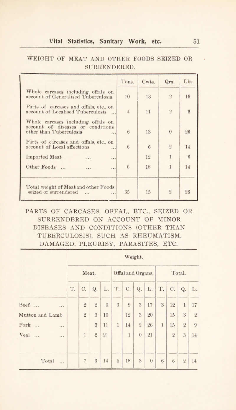 WEIGHT OF MEAT AND OTHER FOODS SEIZED OR SURRENDERED. Tons. Cwts. Qrs. Lbs. Whole carcases including offals on account of Generalised Tuberculosis 10 13 2 19 Parts of carcases and offals, etc., on account of Localised Tuberculosis ... 4 11 0 3 Whole carcases including offals on account of diseases or conditions other than Tuberculosis 6 13 0 26 Parts of carcases and offals, etc., on account of Local affections 6 6 2 14 Imported Meat 12 1 6 Other Foods ... 6 18 1 14 Total weight of Meat and other Foods seized or surrendered 35 15 2 26 PARTS OF CARCASES, OFFAL, ETC., SEIZED OR SURRENDERED ON ACCOUNT OF MINOR DISEASES AND CONDITIONS (OTHER THAN TUBERCULOSIS), SUCH AS RHEUMATISM, DAMAGED, PLEURISY, PARASITES, ETC. Weight. Meat. Offal and Organs. Total. T. C. Q. L. T. C. Q. L. T. C. Q- L. Beef ... 2 2 0 3 9 3 17 3 12 1 17 Mutton and Lamb 2 3 10 12 3 20 15 3 2 Pork ... 3 11 1 14 2 26 1 15 2 9 Yeal ... 1 2 21 1 0 21 2 3 14 Total ... 7 3 14 5 18 3 0 6 6 2 14