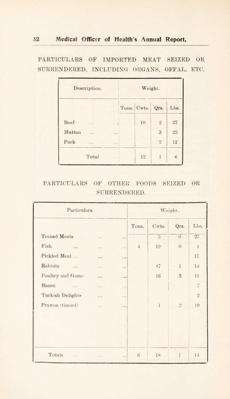 PARTICULARS OF IMPORTED MEAT SEIZED OR SURRENDERED, INCLUDING ORGANS, OFFAL, ETC. Description. Weight. Tons. Cwts, Qrs. Lbs. Beef 10 2 27 Mutton 3 23 Pork 2 12 Total i 1 12 1 6 PARTICULARS OF OTHER FOODS SEIZED OR SURRENDERED. Particulars. AVe ight. Tons. Cwts. Qrs. Lbs. Tinned Meats o O 0 27 Fish 4 10 0 1 Pickled Meat ... 17 Rabbits 17 1 14 Poultry and Game 16 3 11 Bacon 7 Turkish Delights 2 Prawns (tinned) 1 . 10 *