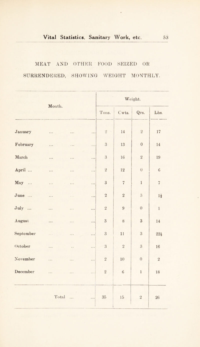 MEAT AND OTHER FOOD SEIZED OR SURRENDERED, SHOWING WEIGHT MONTHLY. Month. January February March April ... May ... June ... J uly ... August September October November December J’otal Weight. 1 ons. i Cwts. i Qrs. ‘2 14 2 3 13 0 3 16 2 2 12 0 3 7 1 2 2 3 2 9 0 3 8 3 3 11 3 3 2 3 2 10 0 2 1 6 1 1 35 i 15 2 Lbs. 17 14 19 6 7 H 1 14 22i 16 2 18 26
