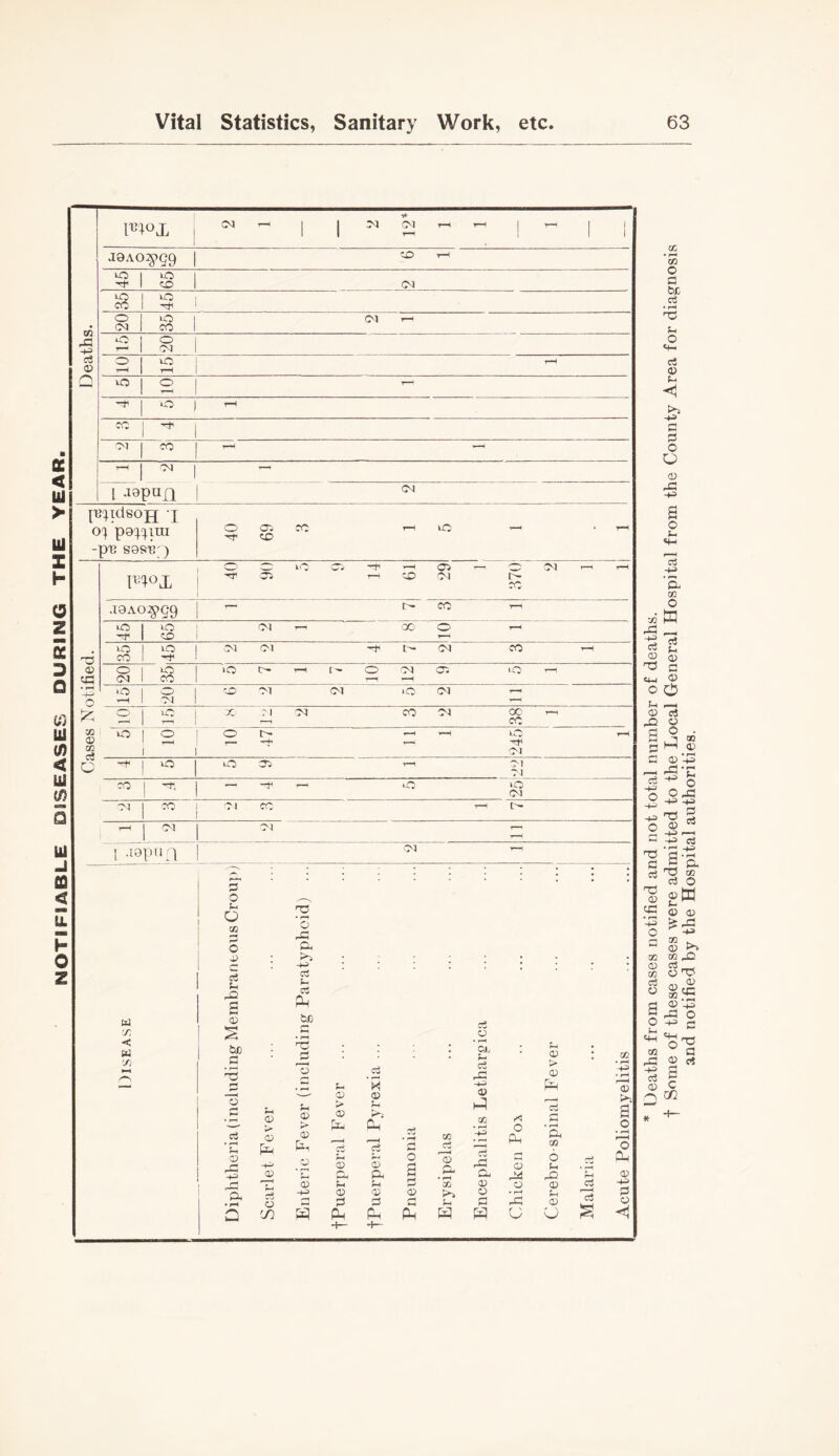 NOTIFIABLE DISEASES DURING THE YEAR cn 0) •7<* 04 ‘ 1 1 04 04 T-H r—1 1 T—' 1 j J9A0^99 CO r-H CjD - OJ i-H rH 1 1 ^ 1 1 ^lepufl 1 04 p:^idsojj i p9q.q.ira -p'B sqs'b;) i r^dox ! 1 1 w'i X Ol X .I9A0^59 'Cf cr> 1—' X OJ X 7 1 04 CO 04 oc CO 72 vO o o r- vO t-H o t-H 00 ci c Ol X VO vO 05 OI G1 X -r. j - -O v— X X 04 Ol X 1 Ol cC t-H o* Ol 1 Ol 4—^ 1 -iQpfin 1 Ol t-H ’r. < o Q CK o JJ o ;h !2 t-i <v iac C o cS • ^ o rfi ■+^ a rs 'o -*-5 c3 rt ci o D CP CP c5 O CO CP CP j CJ. • r-l 02 oo > 1—1 cC > 02 • pH hh . (—1 4i p—H P > P <D ?H hP r—1 '.W a Ci Ph c5 ♦ 72 ci 72 » -^C> o PM TH • rH CP X o ♦ pH p-H O ri p a> O d O 43 p 6 (h ct • pH & Gv G M- • CP 43 P fi 4i G 7j P P P c5 -M p P P P . Pi r^H G G G I—* Lh G 43 P C3 p P- PM S u U X Xi ■+^ CP 'Z) f-1 <P rO a P G f c3 -M o -(-5) -♦-= o 'XJ s ccj n:3 (P y=i • ^ o QC O CZ2 o a o «+H ta d <P o cc ♦ r-< ca O C! be d X! <4- 0) -+^ G O P 43 a o «f- f 'H c5 ’a CO O a !?3 TS o o p 43 -t-=> O -M X P H-i -+= a X d P P X P ca c3 O P X p 43 P rt a c cn notified by the Hospital authorities.