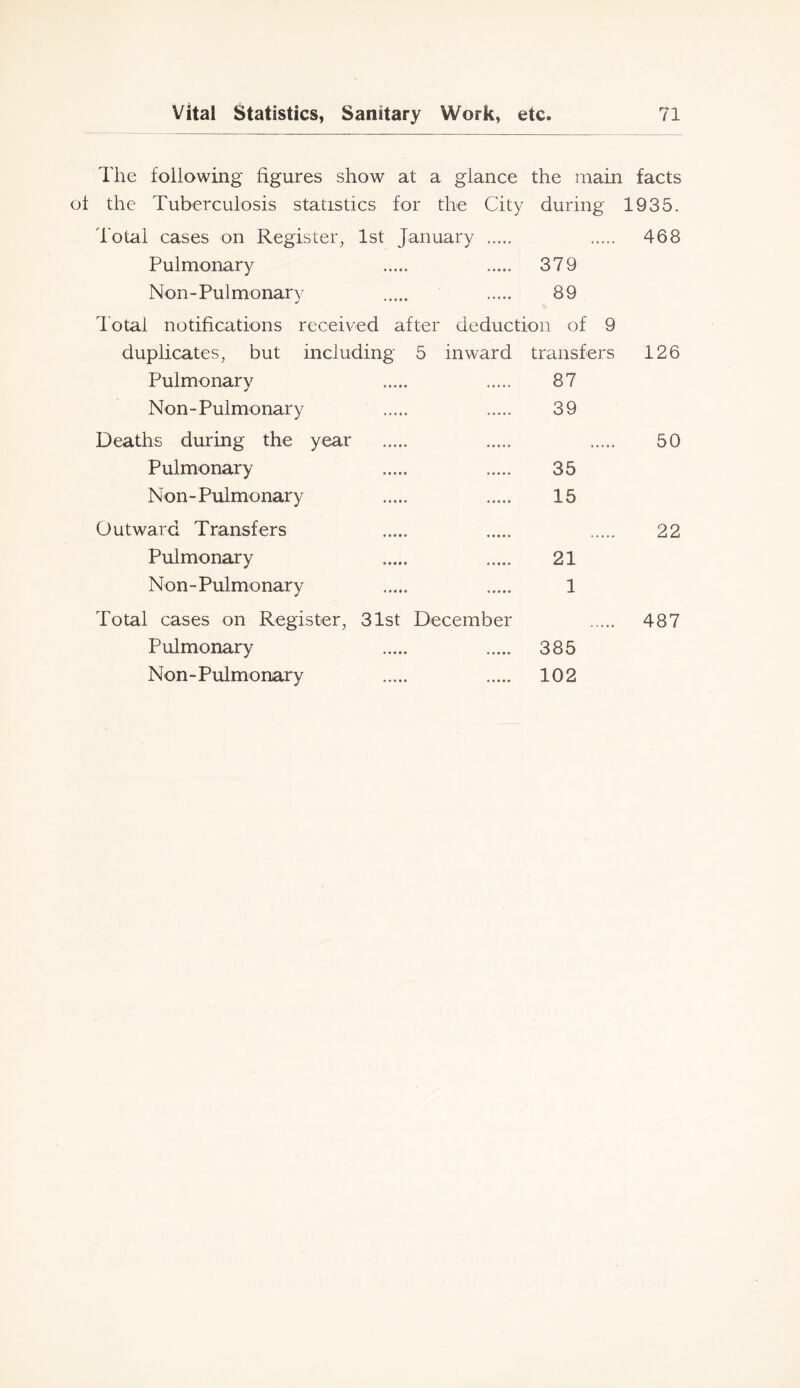 The following figures show at a glance the main facts ol the Tuberculosis statistics for the City during 1935. Total cases on Registeiy 1st January 468 Pulmonary 379 Non-Pulmonary 89 ^ ***** Total notifications received after deduction of 9 duplicates, but including 5 inward transfers 126 Pulmonary 87 Non-Pulmonary 39 Deaths during the year 50 Pulmonary 35 Non-Pulmonary 15 Outward Transfers 22 Pulmonary 21 Non-Pulmonary 1 Total cases on Register, 31st December ..... 487 Pulmonary 385 Non-Pulmonary 102