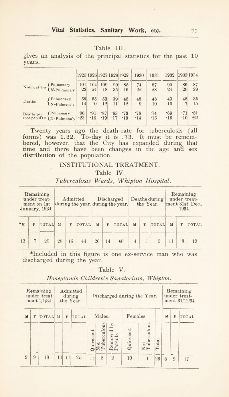 Table III. gives an analysis of the principal statistics for the past 10' years. 1925 1926 1927 1928 1929 1930 1931 1932 1933 1934 Notifications- r Pulmonary L N-Pulmona’y 101 23 104 24 109 18 99 35 85 16 74 22 87 28 90 24 86 20 87 39 Deaths r Pulmonary 58 55 53 39 45 48 48 43 48 35 LN-Pulmona'y 14 10 12 11 12 9 10 10 7 15 Deaths per looo popul't n 'Pulmonary •96 '91 •87 •63 ‘73 •78 ‘74 ‘69 •71 •51 ^N-Pulmona’y •23 •16 •19 ‘17 ‘19 •14 •15 ‘15 •10 •22 Twenty years ago the death-rate for tuberculosis (all forms) was 1.32. To-day it is .73. It must be remem- bered, however, that the City has expanded during that time and there have been changes in the age and sex distribution of the population. INSTITUTIONAL TREATMENT. Table IV. Tuberculosis Wards, Whipton Hospital. Remaining under treat- ment on 1st January, 1934. Admitted during the year. Discharged during the year. Deaths during the Year. Remaining under treat- ment 31st Dec., 1934. *M F TOTAL M F ■ TOTAL M F TOTAL M F TOTAL M F TOTAL 13 7 20 28 16 44 26 14 40 4 1 5 11 8 19 *Included in this figure is one ex-service man who was discharged during the year. Table V. Honeylands Ghildren's Sanatorium, Whipton. . . i Remaining ; Admitted under treat- daring ment 1/1/34. ' the Year. Discharged during the Year. Remaining under treat- ment 31/12/34 M F TOTAL' M F TOTAL Males. Females. M F TOTAL Quiescent Not Tuberculous 1 Removed bv Parents i Quiescent Not Tuberculous Total. 9 9 18 i 14 11 25 11 2 2 10 1 26 8 9 17