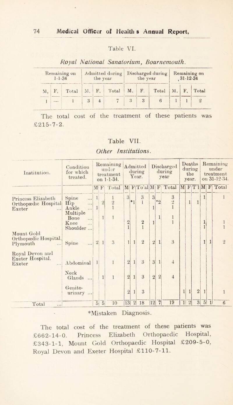 Table VI. Royal National Sanatorium, Bournemouth. Remaining on 1-1-34 Admitted during the year Discharged during the 3^ear Remaining on ,31-12-34 M, r, Total M, F, 1’otal M, F. Total M, F. Total 1 — 1 3 4 7 3 3 6 1 1 2 The total cost of the treatment of these patients was £215-7-2. Table VII. Other Institutions. Institution. Condition for which treated. Remaining j under treatment on 1-1-34. Admitted during Year. Discharged during year Deaths during the year. Remaining under treatment on 31-12-34. M F Total M| F To’al M F Total M F T'l M F Total Princess Elizabeth Spine 1 1 3 3 3 3 1 1 Orthopaedic Hospital Hip 2 2 7 *1 1 *2 2 1 1 Exeter Ankle 1 1 1 1 Multiple Bone 1 1 1 1 Knee 2 2 1 1 1 1 Shoulder ... 1 1 1 1 Mount Gold Orthopaedic Hospital, 1 , 1 Plymouth Spine 2 1 3 I 1 1 1 2 2 1 3 1 1 w Royal Devon and i 1 Exeter Hospital. Exeter Abdominal 1 1 2 1 3 3 1 4 Neck Glands ... 1 1 2 1 3 2 2 4 Genito- urinary ... 2 1 3 1 1 2 1 1 T otal 6 5 10 13 2 18 12 7 19 1 2 3 5 1 6 *Mistaken Diagnosis. The total cost of the treatment of these patients was £662-14-0. Princess Elizabeth Orthopaedic Hospital, £343-1-1, Mount Gold Orthopaedic Hospital £209-5-0, Royal Devon and Exeter Hospital £110-7-11.
