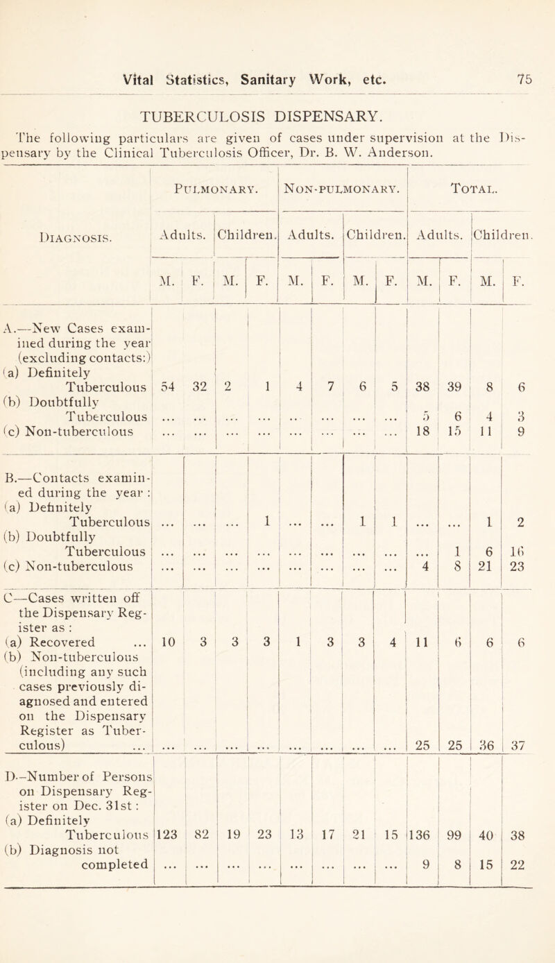TUBERCULOSIS DISPENSARY. 'The following particulars are given of cases under supervision at the Dis- pensary by the Clinical Tuberculosis Officer, Dr. B. W. Anderson. Pulmonary. Non ^-pulmonary. Total. Diagnosis. 1 Adults. Children. Adults. Children. Adults. Children. j M. 1 1 1 i M. F. M. F. M. F. M. F. 1 M. F. A.—New Cases exam- ined during the year (excluding contacts:) (a) Definitely Tuberculous 54 32 2 1 4 7 6 5 38 39 8 6 (b) Doubtfully Tuberculous • • • 4 4 4 • 4 • ... 0 6 4 3 (c) Non-tuberculous • • • • • • 4 4 4 18 15 11 9 B.—Contacts examin- ed during the year : (a) Definitely Tuberculous * • • • • • • • • 1 • • • • • • 1 1 4 4 4 4 4 4 1 2 (b) Doubtfully Tuberculous • • • • • • « • • • • • • » • « • • 4 • • 4 4 4 4 4 4 1 6 16 (,c) Non-tuberculous 1 • • • • • • • • • • • • • • 4 * • 4 4 4 4 4 4 4 8 21 23 C—Cases written off the Dispensary Reg- ister as : (a) Recovered 10 3 i 3 3 1 3 3 4 11 (i 6 6 (b) Non-tuberculous (including any such cases previously di- agnosed and entered on the Dispensary Register as Tuber- culous) • • « • • e • • « • • • • 4 4 ■ 4 4 4 25 25 36 37 D--Numberof Persons on Dispensary Reg- ister on Dec. 31st: (a) Definitely Tuberculous 1 123 1 1 i 1 1 82 f 19 23 1 1 i 13 17 21 15 136 99 40 38 (b) Diagnosis not completed j • • • j • • • • • • • e • j • • • 4 4 4 • 44 4 4 4 9 8 15 22