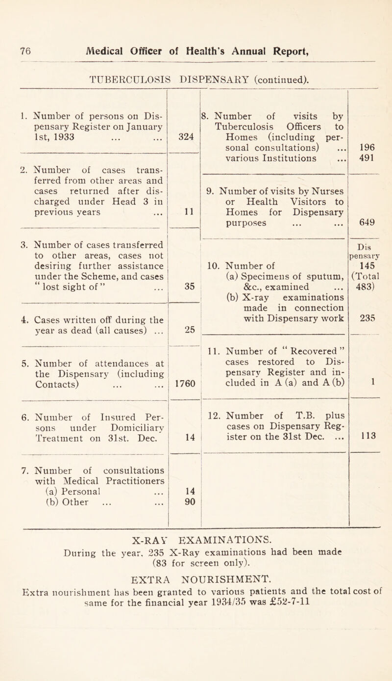 TUBERCULOSIS DISPENSARY (continued). 1. Number of persons on Dis- pensary Register on January 1st, 1933 324 8. Number of visits by Tuberculosis Officers to Homes (including per- sonal consultations) various Institutions 196 491 2. Number of cases trans- ferred from other areas and cases returned after dis- charged under Head 3 in previous years 11 9. Number of visits by Nurses or Health Visitors to Homes for Dispensary purposes 649 3. Number of cases transferred to other areas, cases not desiring further assistance under the Scheme, and cases “ lost sight of ” 35 10. Number of (a) Specimens of sputum, &c., examined (b) X-ray examinations made in connection with Dispensary work Dis pensary 145 (Total 483) 235 4. Cases written off during the year as dead (all causes) ... 25 11. Number of “Recovered” cases restored to Dis- pensary Register and in- cluded in A (a) and A (b) 1 5. Number of attendances at the Dispensary (including Contacts) 1760 6. Number of Insured Per- sons under Domiciliary Treatment on 31st. Dec. 14 12. Number of T.B. plus cases on Dispensary Reg- ister on the 31st Dec. ... 113 7. Number of consultations with Medical Practitioners (a) Personal (b) Other 14 90 . X-RAV EXAMINATIONS. During the year, 235 X-Ray examinations had been made (83 for screen only). EXTRA NOURISHMENT. Extra nourishment has been granted to various patients and the total cost of same for the financial year 1934/35 was £52-7-11