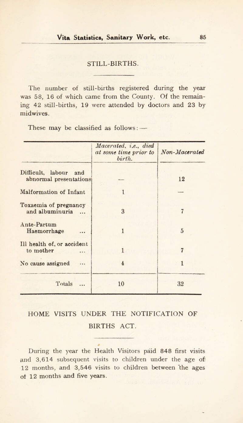 STILL-BIRTHS. The number of still-births registered during the year was 58, 16 of which came from the County. Of the remain- ing 42 still-births, 19 were attended by doctors and 23 by midwives. These may be classified as follows: —^ Macerated, i,e., died at some time prior to birth. Non-Macerated Difficult, labour and abnormal presentations — 12 Malformation of Infant 1 — Toxaemia of pregnancy and albuminuria ... 3 7 Ante-Partum Haemorrhage 1 5 111 health of, or accident to mother 1 7 No cause assigned 4 1 Totals ... 10 32 HOME VISITS UNDER THE NOTIFICATION OF BIRTHS ACT. During the year the Health Visitors paid 848 first visits and 3,614 subsequent visits to children under the age ofs 12 months, and 3,546 visits to children between ’the ages of 12 months and five years.