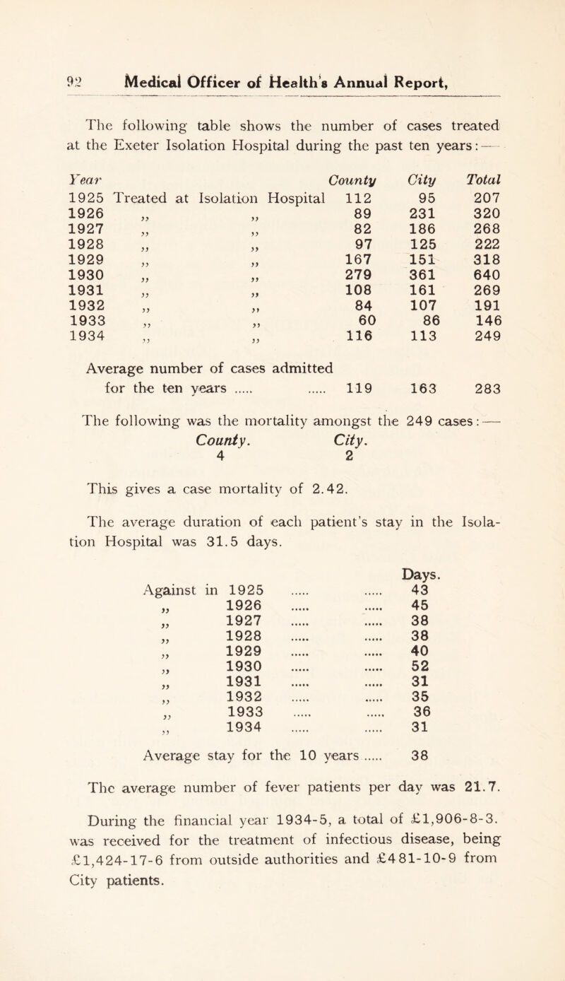 The following table shows the number of cases treated at the Exeter Isolation Hospital during the past ten years: — Year County City Total 1925 Treated at Isolation Hospital 112 95 207 1926 >> 89 231 320 1927 82 186 268 1928 >} >> 97 125 222 1929 >) 167 151 318 1930 >> 279 361 640 1931 108 161 269 1932 }* 84 107 191 1933 y) fy 60 86 146 1934 Average number of )) cases admitted 116 113 249 for the ten years 119 163 283 The following was the mortality amongst the 249 cases: County. City. 4 2 This gives a case mortality of 2.42. The average duration of each patient’s stay in the Isola- tion Hospital was 31.5 days. Against in 1925 Days. 43 a 1926 45 yy 1927 38 yy 1928 38 yy 1929 40 yy 1930 52 yy 1931 31 yy 1932 35 yy 1933 36 yy 1934 31 Average stay for the 10 vears 38 The average number of fever patients per day was 21.7. During the financial year 1934-5, a total of £1,906-8-3. was received for the treatment of infectious disease, being £1,424-17-6 from outside authorities and £481-10-9 from City patients.