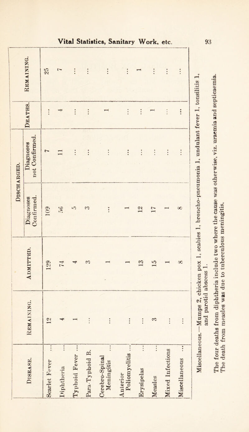 o < 02 EC Eh sa Q Q H -*5 EC O ec r! s 5S ^ o ^ § .2 O O ^ o c © cc (V 02 o C W d L. tx cd d £ •'~' >; Q H H Eh »-( fi -c HH <? m '■y* w cc <3 a cc Vital Statistics, Sanitary Work, etc. 9a Kd rH cvi C^ OC' r^ CO \i^ OC cc a; > a; +-' a> ?-i c5 O W d * ^ <v rd -M rd & <v > <v o G. >» PC ^3 O d: o. >> H d pH c« d .d •'^ GO ^ ' d O •<-H ^ g £S a> O QQ 0) t. d .2 o *1 Ed <D O Ph d <1 02 03 '3 a t/3 W 02 <D OQ o3 0) 02 d o o o 'C3 a* 02 d o O) d d 'o o OC s s s Miscellaneous.—Mumps 2, chicken pox 1, scabies 1, broncho-pneumonia 1, undulant fever 1, tonsilitis 1, The four deaths from diphtheria include two where the cause was otherwise, viz. uraemia and septicaemia.