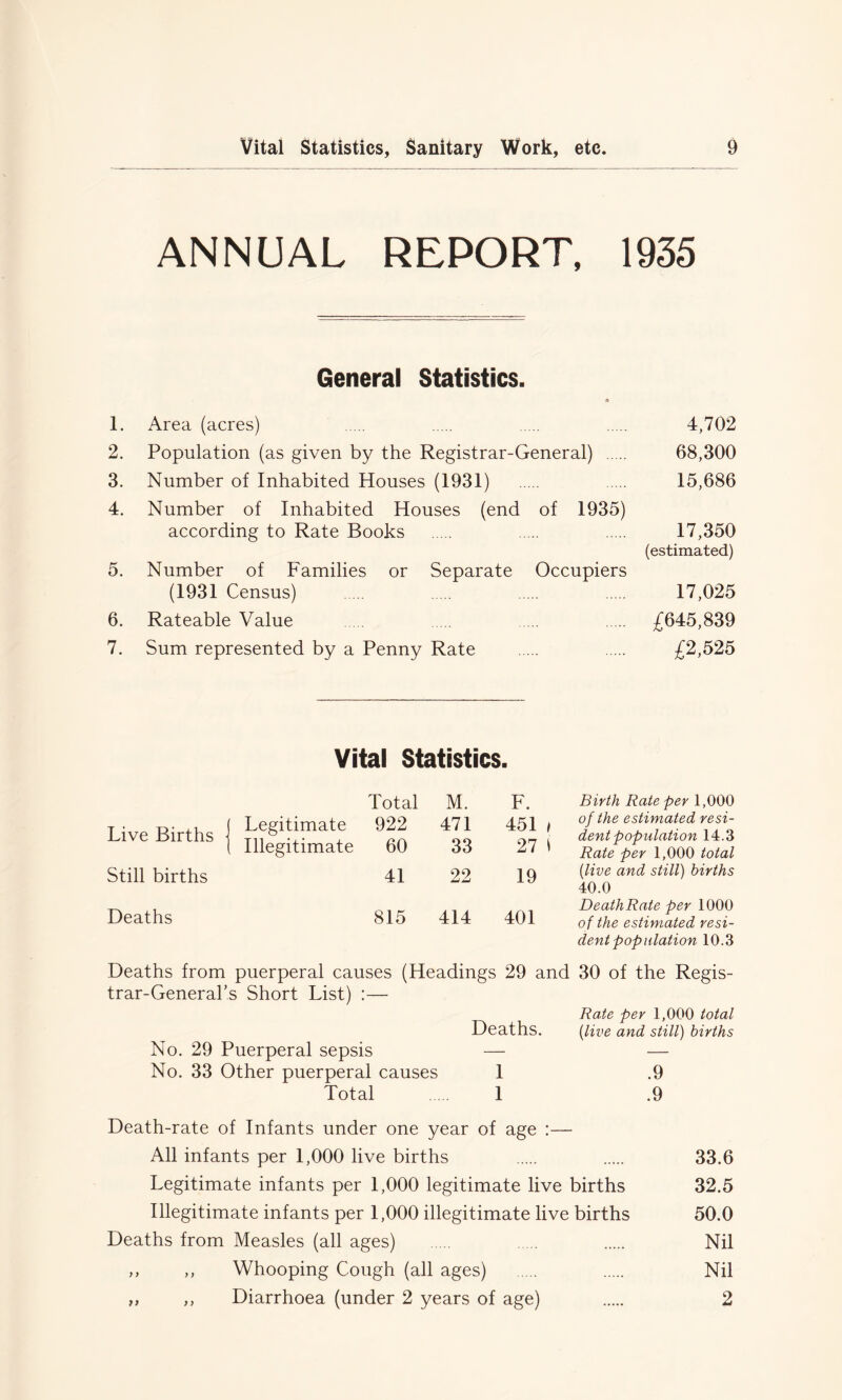 ANNUAL REPORT, 1935 General Statistics. 1. Area (acres) 4,702 2. Population (as given by the Registrar-General) 68,300 3. Number of Inhabited Houses (1931) 15,686 4. Number of Inhabited Houses (end of 1935) according to Rate Books 17,350 (estimated) 5. Number of Families or Separate Occupiers (1931 Census) 17,025 6. Rateable Value £645,839 7. Sum represented by a Penny Rate £2,525 Vital Statistics. Total M. F. Birth Rate per 1,000 Live Births j ( Legitimate [ Illegitimate 922 60 471 33 451 i 27 * of the estimated resi- dent population 14.3 Rate per 1,000 total Still births 41 22 19 (live and still) births 40.0 Deaths 815 414 401 DeathRate per 1000 of the estimated resi- dent population 10.3 Deaths from puerperal causes (Headings 29 and 30 of the Regis- trar-General’s Short List) :— Rate per 1,000 total Deaths. (live and still) births No. 29 Puerperal sepsis — — No. 33 Other puerperal causes 1 .9 Total 1 .9 Death-rate of Infants under one year of age :— All infants per 1,000 live births 33.6 Legitimate infants per 1,000 legitimate live births 32.5 Illegitimate infants per 1,000 illegitimate live births 50.0 Deaths from Measles (all ages) Nil ,, ,, Whooping Cough (all ages) Nil „ ,, Diarrhoea (under 2 years of age) 2