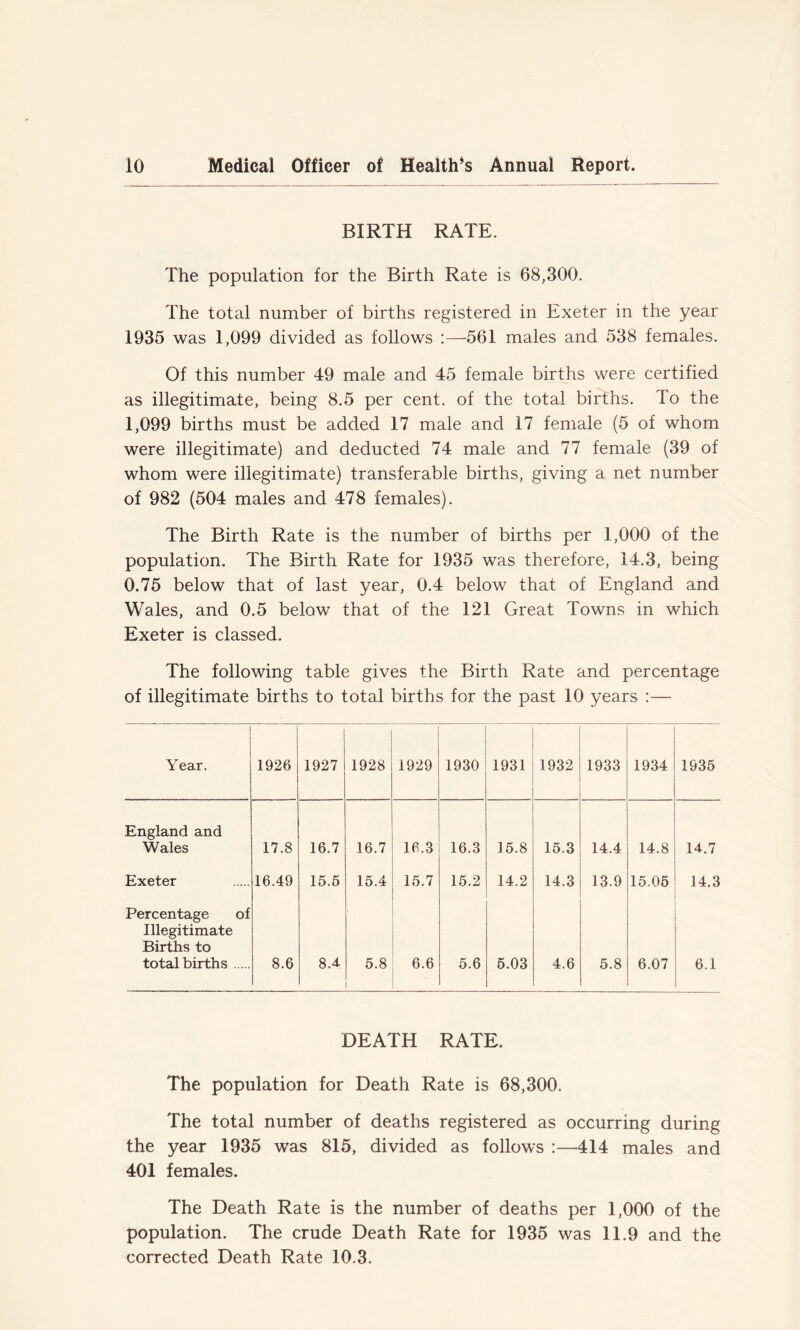 BIRTH RATE. The population for the Birth Rate is 68,300. The total number of births registered in Exeter in the year 1935 was 1,099 divided as follows :—561 males and 538 females. Of this number 49 male and 45 female births were certified as illegitimate, being 8.5 per cent, of the total births. To the 1,099 births must be added 17 male and 17 female (5 of whom were illegitimate) and deducted 74 male and 77 female (39 of whom were illegitimate) transferable births, giving a net number of 982 (504 males and 478 females). The Birth Rate is the number of births per 1,000 of the population. The Birth Rate for 1935 was therefore, 14.3, being 0.75 below that of last year, 0.4 below that of England and Wales, and 0.5 below that of the 121 Great Towns in which Exeter is classed. The following table gives the Birth Rate and percentage of illegitimate births to total births for the past 10 years :— Year. 1926 1927 1928 1929 1930 1931 1932 1933 1934 1935 England and Wales 17.8 16.7 16.7 16.3 16.3 15.8 15.3 14.4 14.8 14.7 Exeter 16.49 15.5 15.4 15.7 15.2 14.2 14.3 13.9 15.05 14.3 Percentage of Illegitimate Births to total births 8.6 8.4 5.8 6.6 5.6 5.03 4.6 5.8 6.07 6.1 DEATH RATE. The population for Death Rate is 68,300. The total number of deaths registered as occurring during the year 1935 was 815, divided as follows :—414 males and 401 females. The Death Rate is the number of deaths per 1,000 of the population. The crude Death Rate for 1935 was 11.9 and the corrected Death Rate 10.3.