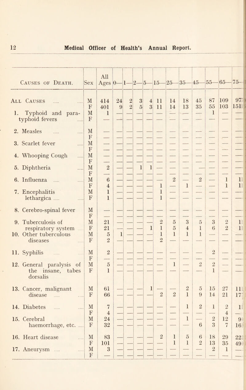 Causes of Death. Sex All Ages 0— 1— 2— 5— 15— 25— 35— 45— 55— 65— 75- All Causes M 414 24 2 3 4 11 14 18 45 87 109 97; F 401 9 2 5 3 11 14 13 35 55 103 15T 1. Typhoid and para- M 1 — 1 — — typhoid fevers F — — — — — — — — — — — 2. Measles M — — — — — — — — — — — — F — — — — — — — — — — — — 3. Scarlet fever M — — — — — — — — — — — — F — — — — — — — — — — — — 4. Whooping Cough M — —- — — — — — — — — — — F — — 5. Diphtheria M 2 — — 1 1 — — — — — — F 6. Influenza M 6 — — — — — 2 — 2 — 1 11 F 4 — — — — 1 — 1 — — 1 li 7. Encephalitis M 1 — — — — 1 — — — — — — lethargica F 1 — — — — 1 — — — — — 8. Cerebro-spinal fever M — — — — — — — — — — — — F — 9. Tuberculosis of M 21 — — — — 2 5 3 5 3 2 1 respiratory system F 21 — — — 1 1 5 4 1 6 2 11 10. Other tuberculous M 5 1 — — — 1 1 1 1 — — — diseases F 2 — — — — 2 — — — — — — 11. Syphilis M 2 — — — — — — — — 2 — F — — — 12. General paralysis of M 5 — — — — — 1 — 2 2 — — the insane, tabes dorsalis F 1 1 13. Cancer, malignant M 61 — — — 1 — — 2 5 15 27 11 disease F 66 — — — — 2 2 1 9 14 21 17 i 14. Diabetes M 7 — — — — — — 1 2 1 2 ( 1 F 4 4 — 15. Cerebral M 24 — — — — — — 1 — 2 12 9 haemorrhage, etc F 32 — 6 3 7 16 16. Heart disease M 83 — — — — 2 1 5 6 18 29 22. F 101 — — — — — 1 1 2 13 35 49 17. Aneurysm M 3 — — — — — — — — 2 1 — F — —