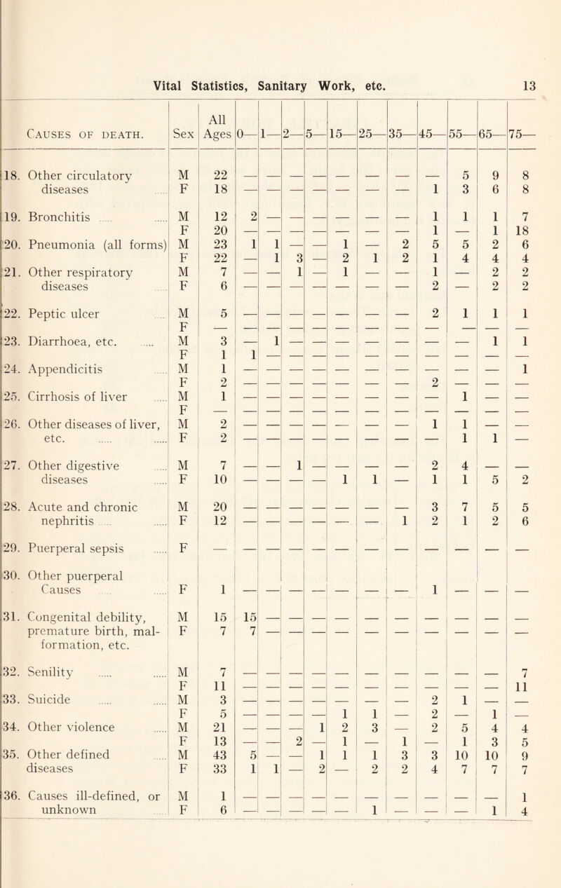 Causes of death. Sex All Ages 0— 1— 2— 5— 15— 25— 35— 45— 55— 65— 75- '18. Other circulatory M 22 5 9 8 diseases F 18 1 3 6 8 19. Bronchitis M 12 2 1 1 1 7 F 20 1 — 1 18 20. Pneumonia (all forms) M 23 1 1 — — 1 — 2 5 5 2 6 F 22 — 1 3 — 2 1 2 1 4 4 4 21. Other respiratory M 7 — — 1 — 1 — — 1 — 2 2 diseases F 6 — — — — — — — 2 — 2 2 22. Peptic ulcer M 5 2 1 1 1 F 23. Diarrhoea, etc M 3 — 1 1 1 F 1 1 24. Appendicitis M 1 1 F 2 — — — — —■ — 2 — — — 25. Cirrhosis of liver M 1 1 — — F 26. Other diseases of liver, M 2 — 1 1 — — etc. F 2 < — ■ 1 1 — 27, Other digestive M 7 — — 1 — — 2 4 .. .. - diseases F 10 — — — — 1 1 — 1 1 5 2 28. Acute and chronic M 20 3 7 5 5 nephritis ... F 12 — 1 2 1 2 6 29. Puerperal sepsis F — — — — — — — 30. Other puerperal Causes F 1 1 — 31. Congenital debility, M 15 15 premature birth, mal- F 7 7 formation, etc. 32. Senility M 7 7 F 11 — 11 33. Suicide M 3 2 1 — — F 5 — — — — 1 1 — 2 — 1 — 34. Other violence M 21 —— — — 1 2 3 — 2 5 4 4 F 13 — — 2 — 1 1 — 1 3 5 35. Other defined M 43 5 — — 1 1 1 3 3 10 10 9 diseases F 33 1 1 2 — 2 2 4 7 7 7 36. Causes ill-defined, or M 1 — _ _ _ 1 unknown F 6 — -~i—*— — — — 1 — — — 1 4