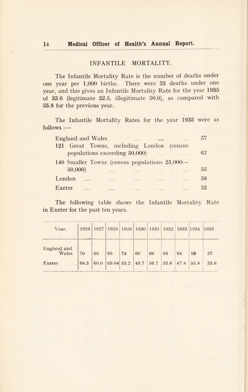 INFANTILE MORTALITY. The Infantile Mortality Rate is the number of deaths under one year per 1,000 births. There were 33 deaths under one year, and this gives an Infantile Mortality Rate for the year 1935 of 33.6 (legitimate 32.5, illegitimate 50.0), as compared with 55.8 for the previous year. The Infantile Mortality Rates for the year 1935 were as follows :— England and Wales 57 121 Great Towns, including London (census populations exceeding 50,000) 62 140 Smaller Towns (census populations 25,000— 50,000) 55 London 58 Exeter 33 The following table shows the Infantile Mortality Rate in Exeter for the past ten years. Year. 1926 1927 1928 1929 1930 1931 1932 1933 1934 1935 England and Wales 70 69 65 74 60 66 65 64 59 57 Exeter 68.5 60.0 69.04 53.2 49.7 56.7 53.6 47.8 55.8 33.6