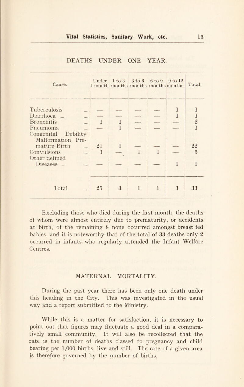 DEATHS UNDER ONE YEAR. Cause. Under 1 month 1 to 3 months 3 to 6 months 6 to 9 months 9 to 12 months. Total. Tuberculosis 1 1 Diarrhoea — — — — 1 1 Bronchitis 1 1 — — — 2 Pneumonia Congenital Debility Malformation, Pre- 1 1 mature Birth 21 1 — — — 22 Convulsions Other defined 3 — 1 1 — 5 Diseases ' - 1 1 Total 25 3 1 1 3 33 Excluding those who died during the first month, the deaths of whom were almost entirely due to prematurity, or accidents at birth, of the remaining 8 none occurred amongst breast fed babies, and it is noteworthy that of the total of 33 deaths only 2 occurred in infants who regularly attended the Infant Welfare Centres. MATERNAL MORTALITY. During the past year there has been only one death under this heading in the City. This was investigated in the usual way and a report submitted to the Ministry. While this is a matter for satisfaction, it is necessary to point out that figures may fluctuate a good deal in a compara- tively small community. It will also be recollected that the rate is the number of deaths classed to pregnancy and child bearing per 1,000 births, live and still. The rate of a given area, is therefore governed by the number of births,