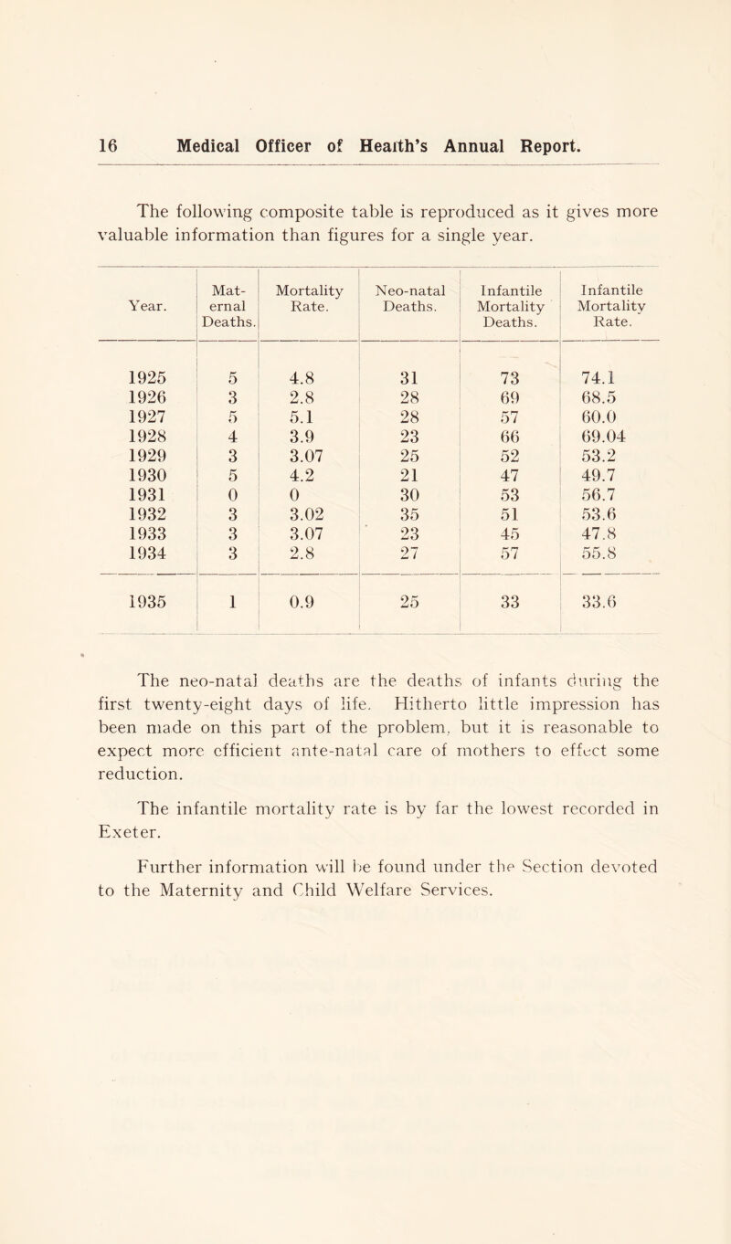 The following composite table is reproduced as it gives more valuable information than figures for a single year. Year. Mat- ernal Deaths. Mortality Rate. Neo-natal Deaths. Infantile Mortality Deaths. Infantile Mortality Rate. 1925 5 4.8 31 73 74.1 1926 3 2.8 28 69 68.5 1927 5 5.1 28 57 60.0 1928 4 3.9 23 66 69.04 1929 3 3.07 25 52 53.2 1930 5 4.2 21 47 49.7 1931 0 0 30 53 56.7 1932 3 3.02 35 51 53.6 1933 3 3.07 23 45 47.8 1934 3 2.8 27 57 55.8 1935 1 0.9 25 33 33.6 The neo-natal deaths are the deaths of infants during the first twenty-eight days of life. Hitherto little impression has been made on this part of the problem, but it is reasonable to expect more efficient ante-natal care of mothers to effect some reduction. The infantile mortality rate is by far the lowest recorded in Exeter. Further information will be found under the Section devoted to the Maternity and Child Welfare Services.