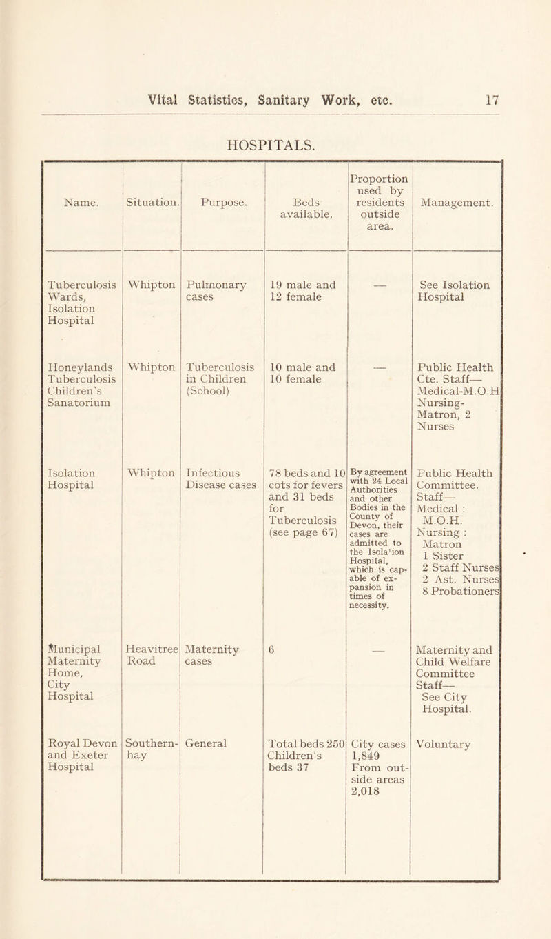 HOSPITALS. Name. Situation. Purpose. Beds available. Proportion used by residents outside area. Management. Tuberculosis Wards, Isolation Hospital Whipton Pulmonary cases 19 male and 12 female — See Isolation Hospital Honeylands Tuberculosis Children's Sanatorium Whipton Tuberculosis in Children (School) 10 male and 10 female Public Health Cte. Staff— Medical-M.O.H Nursing- Matron, 2 Nurses Isolation Hospital Whipton Infectious Disease cases 78 beds and 10 cots for fevers and 31 beds for Tuberculosis (see page 67) By agreement with 24 Local Authorities and other Bodies in the County of Devon, their cases are admitted to the Isola'ion Hospital, which is cap- able of ex- pansion in times of necessity. Public Health Committee. Staff— Medical : M.O.H. Nursing : Matron 1 Sister 2 Staff Nurses 2 Ast. Nurses 8 Probationers Municipal Maternity Home, City Hospital Heavitree Road Maternity cases 6 Maternity and Child Welfare Committee Staff— See City Hospital. Royal Devon and Exeter Southern- hay General Total beds 250 Children's City cases 1,849 side areas 2,018 Voluntary