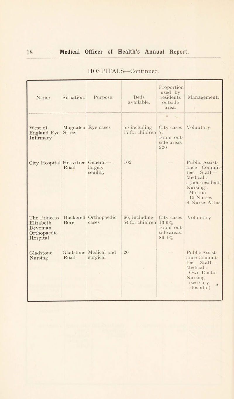 HOSPITALS—Continued. Name. Situation. Purpose. Beds available. Proportion used by residents outside area. Management. West of England Eye Infirmary Magdalen Street Eye cases 55 including 17 for children City cases 71 From out- side areas 220 V oluntary City Hospital Heavitree Road ■ General-— largely senility 102 • Public Assist- ance Commit- tee. Staff— Medical : 1 (non-resident) Nursing : Matron 15 Nurses 8 Nurse Attns. The Princess Elizabeth Devonian Orthopaedic Hospital Buckerell Bore Orthopaedic cases 66, including 54 for children City cases 13.6% From out- side areas. 86.4% Voluntary Gladstone Nursing Gladstone Road Medical and surgical 20 Public Assist- ance Commit- tee. Staff—- Medical : Own Doctor Nursing (see City a Hospital)