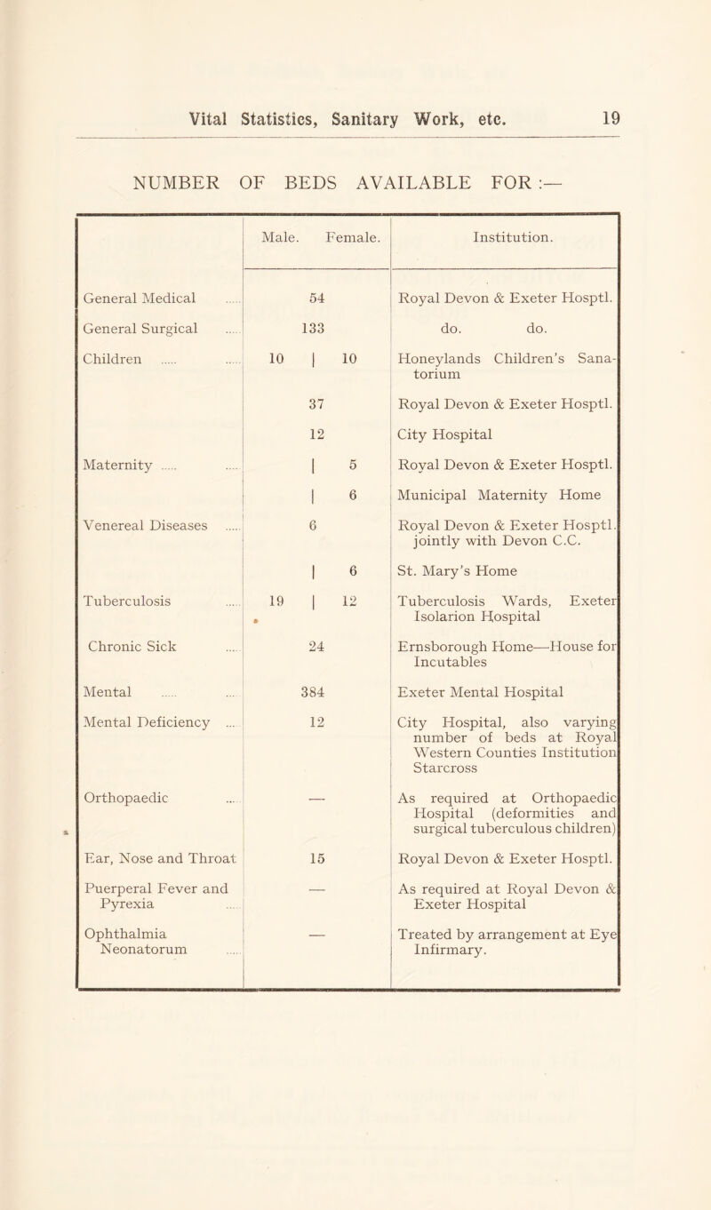 NUMBER OF BEDS AVAILABLE FOR Male Female. Institution. General Medical 54 Royal Devon & Exeter Hosptl. General Surgical 133 do. do. Children 10 1 10 Honeylands Children’s Sana- torium 37 Royal Devon & Exeter Hosptl. 12 City Hospital Maternity 1 5 Royal Devon & Exeter Hosptl. 1 6 Municipal Maternity Home Venereal Diseases 6 Royal Devon & Exeter Hosptl. jointly with Devon C.C. 1 6 St. Mary’s Home Tuberculosis 19 1 12 Tuberculosis Wards, Exeter Isolarion Hospital Chronic Sick 24 Ernsborough Home—House for Incutables Mental 384 Exeter Mental Hospital Mental Deficiency ... 12 City Hospital, also varying number of beds at Royal Western Counties Institution Starcross Orthopaedic — As required at Orthopaedic Hospital (deformities and surgical tuberculous children) Ear, Nose and Throat 15 Royal Devon & Exeter Hosptl. Puerperal Fever and Pyrexia — As required at Royal Devon & Exeter Hospital Ophthalmia Neonatorum Treated by arrangement at Eye Infirmary.