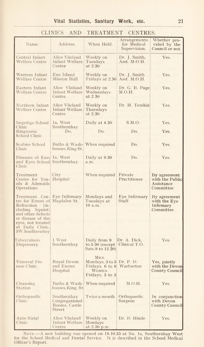 CLINICS AND TREATMENT CENTRES. Name. Address. When Held. Arrangements for Medical Supervision. Whether pro- vided by the Council or not. Central Infant Welfare Centre Alice Vlieland Infant Welfare Centre Weekly on Tuesdays at 2.30 Dr. J. Smith, Asst. M.O.H. Yes. Western Infant Welfare Centre Exe Island Mission Hall Weekly on Fridays at 2.30 Dr. J. Smith Asst. M.O.H. Yes. Eastern Infant Welfare Centre Alice Vlieland Infant Welfare Centre Weekly on Wednesdays at 2.30 Dr. G. B. Page M.O.H. Yes. Northern Infant Welfare Centre Alice Vlieland Infant Welfare Centre Weekly on Thursdays at 2.30 Dr. H. Temkin Yes. Impetigo School Clinic Ringworm School Clinic la, West Southernhay Do. Daily at 4.30 Do. S.M.O. Do. Yes. Yes. Scabies School Clinic Baths & Wash- houses, King St. When required Do. Yes. Diseases of Ears and Eyes School Clinic la. West Southernhay Daily at 9.30 a.m. Do. Yes. Treatment Centre for Ton- sils & Adenoids Operations City Hospital When required Private Practitioner By agreement with the Public Assistance Committee Treatment Cen- tre for Errors of Refraction (in- cluding Squint) and other defects or disease of the eyes, not treated at Daily Clinic, 5 W. Southernhay Eye Infirmary Magdalen St. Mondays and Tuesdays at 10 a.m. Eye Infirmary Staff By agreement with the Eye Infirmary Committee Tuberculosis Dispensary 1 West Southernhay Daily from 9 to 5.30 (except Sats.9 to 12.30) Dr. A. Dick, Clinical T.O. Yes. Venereal Dis- ease Clinic Royal Devon and Exeter Hospital Men. Mondays, 3 to 5 Fridays, 6 to 8 Women. Fridays, 3 to 5 Dr. P. D. War burton Yes, jointly with the Devon County Council Cleansing- Station Baths & Wash- houses, King. St When required M.O.H. Yes. Orthopaedic Clinic Southernhay Congregational Rooms, Castle Street Twice a month Orthopaedic Surgeon In conjunction with Devon County Council Ante-Natal Clinic Alice Vlieland Infant Welfare Centre V/eekly on Mondays at 2.30 p.m. Dr. B. Hinde Yes. Note.—A new building was opened on 18.10.35 at No. la, Southernhay West for the School Medical and Dental Service, It is described in the School Medical Officer’s Report,
