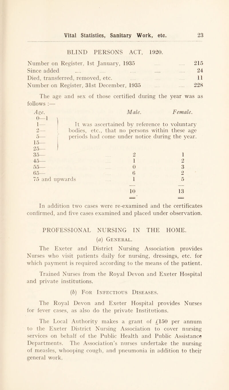 BLIND PERSONS ACT, 1920. Number on Register, 1st January, 1935 215 Since added 24 Died, transferred, removed, etc. 11 Number on Register, 31st December, 1935 228 The age and sex of those certified during the year was as Male. Female. It was ascertained by reference to voluntary bodies, etc., that no persons within these age periods had come under notice during the year. 2 1 1 2 0 3 6 2 75 and upwards ... 1 5 10 13 In addition two cases were re-examined and the certificates confirmed, and five cases examined and placed under observation. PROFESSIONAL NURSING IN THE HOME. (a) General. The Exeter and District Nursing Association provides Nurses who visit patients daily for nursing, dressings, etc. for which payment is required according to the means of the patient. Trained Nurses from the Royal Devon and Exeter Hospital and private institutions. (b) For Infectious Diseases. The Royal Devon and Exeter Hospital provides Nurses for fever cases, as also do the private Institutions. The Local Authority makes a grant of £150 per annum to the Exeter District Nursing Association to cover nursing- services on behalf of the Public Health and Public Assistance Departments. The Association’s nurses undertake the nursing of measles, whooping cough, and pneumonia in addition to their general work, follows : Age. 0—1 1- 2 5— 15— 25— 35— 45— 55— 65—