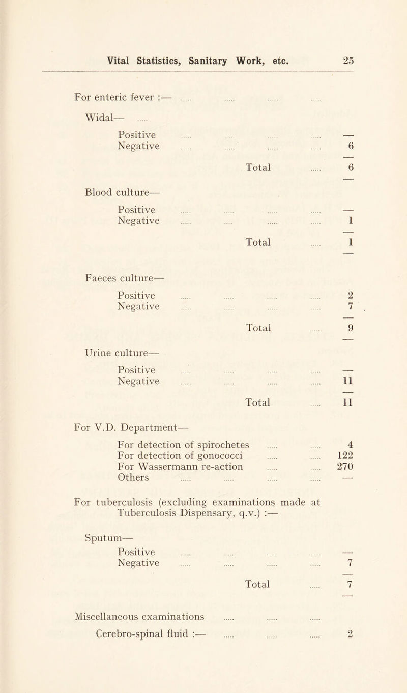 For enteric fever :— Widal— Positive —• Negative 6 Total 6 Blood culture— Positive — Negative .... 1 Total 1 Faeces culture— Positive 2 Negative ... .. 7 Total 9 Urine culture— Positive — Negative 11 Total 11 For V.D. Department— For detection of spirochetes 4 For detection of gonococci 122 For Wassermann re-action 270 Others — For tuberculosis (excluding examinations made at Tuberculosis Dispensary, q.v.) :— Sputum— Positive — Negative 7 Total 7 Miscellaneous examinations Cerebro-spinal fluid :— 2