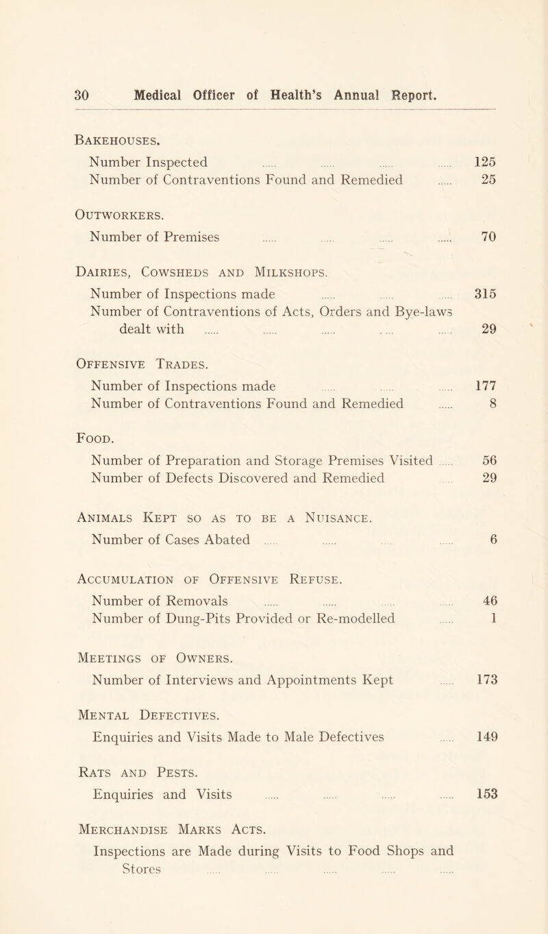 Bakehouses. Number Inspected 125 Number of Contraventions Found and Remedied 25 Outworkers. Number of Premises 70 Dairies, Cowsheds and Milkshops. Number of Inspections made 315 Number of Contraventions of Acts, Orders and Bye-laws dealt with . .... 29 Offensive Trades. Number of Inspections made . 177 Number of Contraventions Found and Remedied 8 Food. Number of Preparation and Storage Premises Visited 56 Number of Defects Discovered and Remedied 29 Animals Kept so as to be a Nuisance. Number of Cases Abated 6 Accumulation of Offensive Refuse. Number of Removals 46 Number of Dung-Pits Provided or Re-modelled 1 Meetings of Owners. Number of Interviews and Appointments Kept 173 Mental Defectives. Enquiries and Visits Made to Male Defectives .. 149 Rats and Pests. Enquiries and Visits 153 Merchandise Marks Acts. Inspections are Made during Visits to Food Shops and Stores