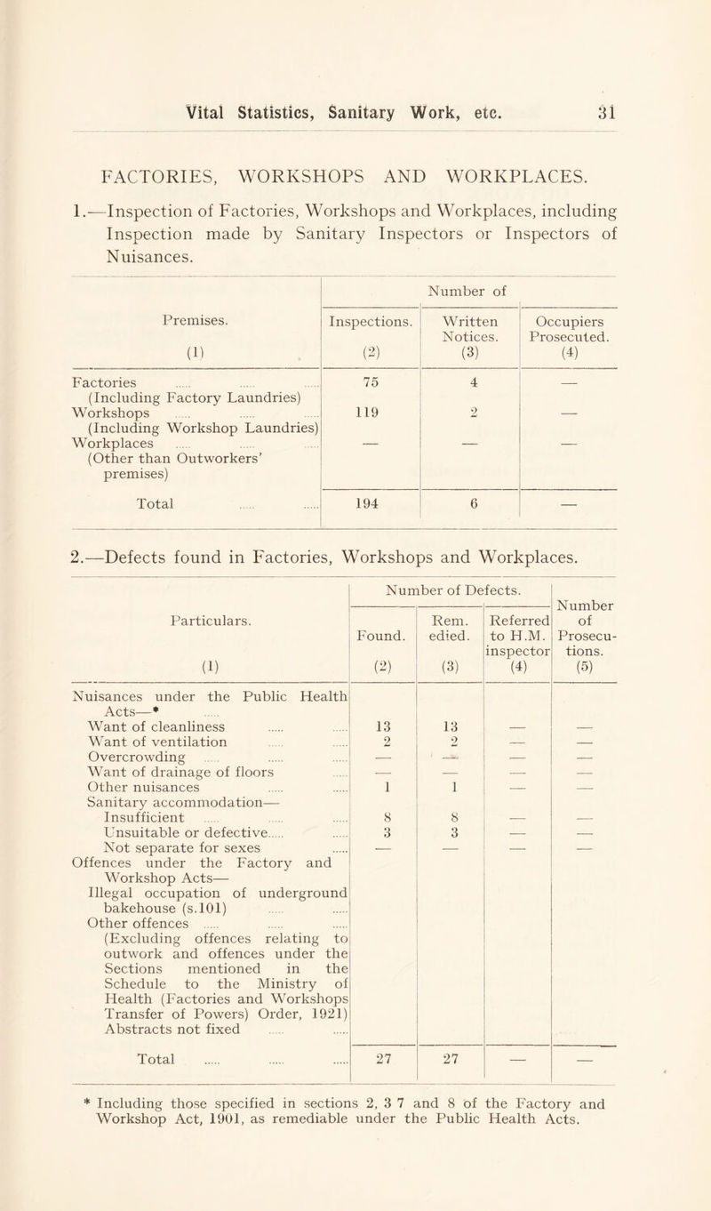 FACTORIES, WORKSHOPS AND WORKPLACES. 1.—Inspection of Factories, Workshops and Workplaces, including Inspection made by Sanitary Inspectors or Inspectors of Nuisances. Number of Premises. (1) Inspections. (2) Written Notices. (3) Occupiers Prosecuted. (4) Factories (Including Factory Laundries) 75 4 — Workshops (Including Workshop Laundries) 119 2 — Workplaces (Other than Outworkers’ premises) Total 194 6 — 2.—Defects found in Factories, Workshops and Workplaces. Number of De fects. Number of Prosecu- tions. (N Particulars. (1) Found. (2) Rem. edied. (3) Referred to H.M. inspector (4) Nuisances under the Public Health Acts—* Want of cleanliness 13 13 — — Want of ventilation 2 2 — — Overcrowding ■— ' — — — Want of drainage of floors —- — —- — Other nuisances Sanitary accommodation— 1 1 — — Insufficient 8 8 — — Unsuitable or defective 3 3 — — Not separate for sexes Offences under the Factory and Workshop Acts— Illegal occupation of underground bakehouse (s.101) Other offences (Excluding offences relating to outwork and offences under the Sections mentioned in the Schedule to the Ministry of Health (Factories and Workshops Transfer of Powers) Order, 1921) Abstracts not fixed Total 27 27 — — * Including those specified in sections 2, 3 7 and 8 of the Factory and Workshop Act, 1901, as remediable under the Public Health Acts.