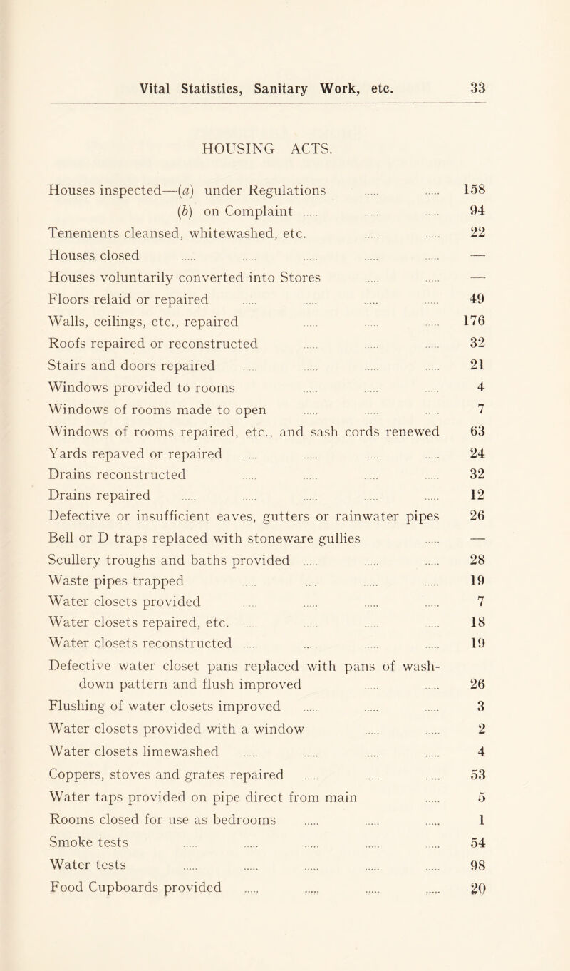 HOUSING ACTS. Houses inspected—(a) under Regulations 158 (b) on Complaint 94 Tenements cleansed, whitewashed, etc. 22 Houses closed — Houses voluntarily converted into Stores — Floors relaid or repaired 49 Walls, ceilings, etc., repaired .... 176 Roofs repaired or reconstructed 32 Stairs and doors repaired 21 Windows provided to rooms 4 Windows of rooms made to open 7 Windows of rooms repaired, etc., and sash cords renewed 63 Yards repaved or repaired . . 24 Drains reconstructed ..... ..... 32 Drains repaired 12 Defective or insufficient eaves, gutters or rainwater pipes 26 Bell or D traps replaced with stoneware gullies — Scullery troughs and baths provided 28 Waste pipes trapped .... ... ... 19 Water closets provided 7 Water closets repaired, etc .... 18 Water closets reconstructed ... 19 Defective water closet pans replaced with pans of wash- down pattern and flush improved 26 Flushing of water closets improved 3 Water closets provided with a window 2 Water closets limewashed 4 Coppers, stoves and grates repaired 53 Water taps provided on pipe direct from main 5 Rooms closed for use as bedrooms 1 Smoke tests 54 Water tests 98 Food Cupboards provided ..... 20
