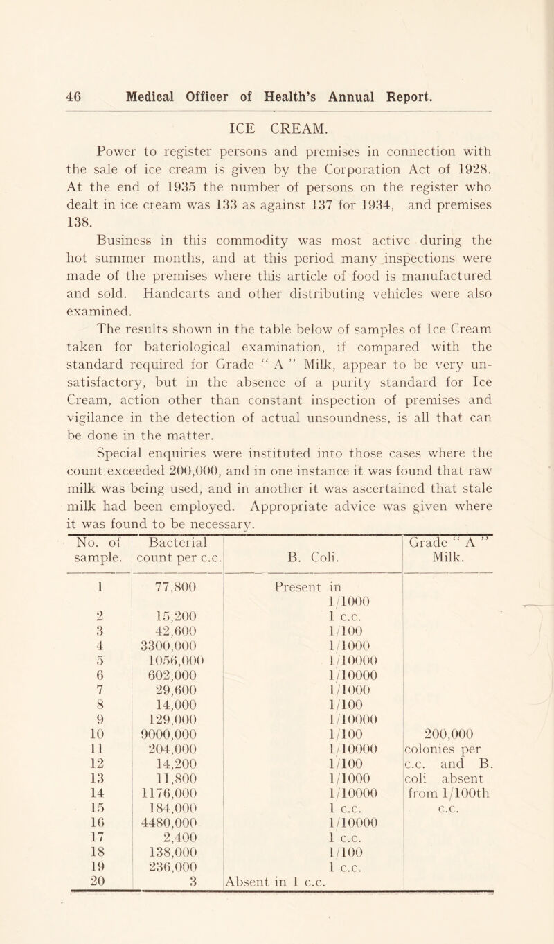 ICE CREAM. Power to register persons and premises in connection with the sale of ice cream is given by the Corporation Act of 1928. At the end of 1935 the number of persons on the register who dealt in ice cream was 133 as against 137 for 1934, and premises 138. Business in this commodity was most active during the hot summer months, and at this period many inspections were made of the premises where this article of food is manufactured and sold. Handcarts and other distributing vehicles were also examined. The results shown in the table below of samples of Ice Cream taken for bateriological examination, if compared with the standard required for Grade “A” Milk, appear to be very un- satisfactory, but in the absence of a purity standard for Ice Cream, action other than constant inspection of premises and vigilance in the detection of actual unsoundness, is all that can be done in the matter. Special enquiries were instituted into those cases where the count exceeded 200,000, and in one instance it was found that raw milk was being used, and in another it was ascertained that stale milk had been employed. Appropriate advice was given where it was found to be necessary. No. of sample. Bacterial count per c.c. B. Coli. Grade “A ” Milk. 1 77,800 Present in 1 /1000 2 15,200 1 c.c. 3 42,600 1/100 4 3300,000 1/1000 5 1056,000 1/10000 6 602,000 1/10000 7 29,600 1/1000 8 14,000 1/100 9 129,000 1/10000 10 9000,000 1/100 200,000 11 204,000 1/10000 colonies per 12 14,200 1/100 c.c. and B. 13 11,800 1/1000 coli absent 14 1176,000 1/10000 from 1/TOOth 15 184,000 1 c.c. c.c. 16 4480,000 1/10000 17 2,400 1 c.c. 18 138,000 1/100 19 236,000 1 C.C. 20 3 Absent in 1 c.c.