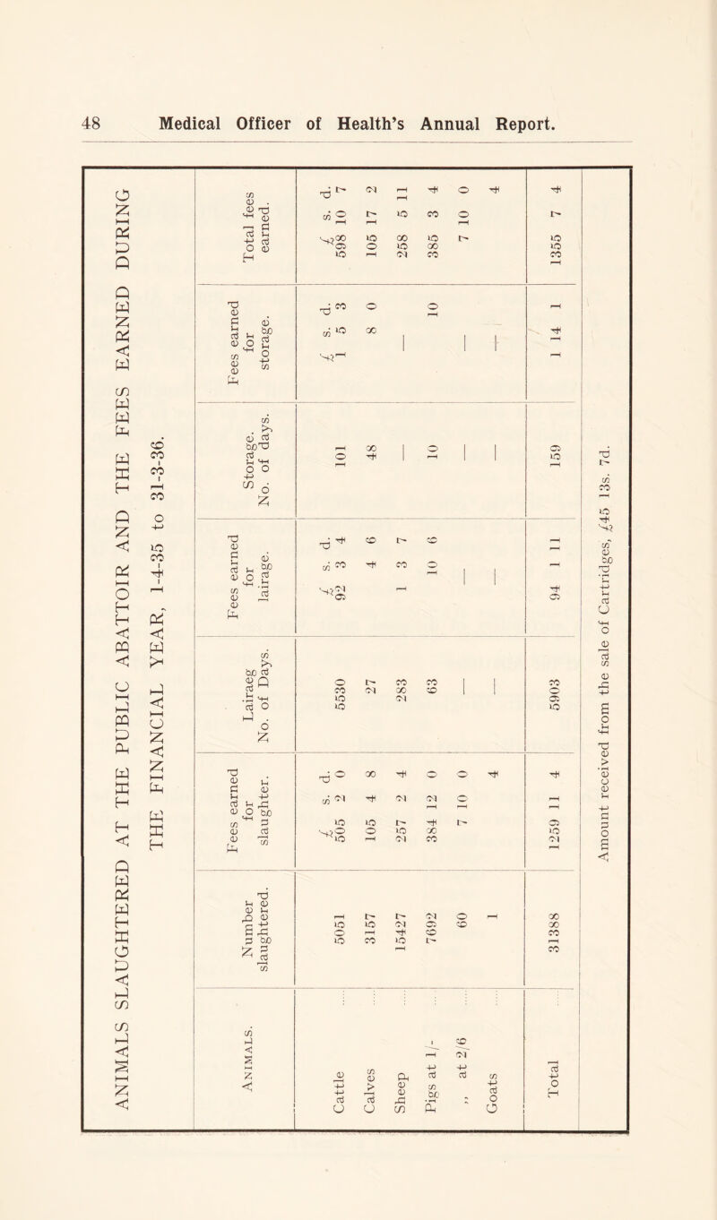 ANIMALS SLAUGHTERED AT THE PUBLIC ABATTOIR AND THE FEES EARNED DURING ZD CO i CO I H CO LO CO I H i & < W h-3 < CJ £ < £ I—I fe W H w CL) . <D rg ^ Q) B B In if B O <D H <D b B 0) co <D 0) P-l 0) b© B i-i O +-> 73 cn . ^ 0) B b©rO B 1-1 H-l O O m o £ d. 7 CM rH rH tF o tF tF 03 O I- L0 CO o I> i—l rH rH L0 oo LO L0 ^33 o L0 00 L0 LO r-H Cl CO CO : co 03 00 NT tF oo tF Cl LO d <D d. 4 CO rH earn for rage. 03 « TF CO o rH 1 | - 73 CsS CD A ot> 1 94 0) P-1 C/3 bo B P Q o t- CO CO ! ! CO o3 CO CM oo CD o .in hh L0 CM 33 B O L0 LO H . o £ P B 0 •P 00 rH O o tF tF B CD lH +-1 B B 33 a) o bo 03 P! tF <M CM rH o rH rH rH 73 P lo Lb -H 33 0) B ''Hi? ^ O L0 oo L0 P w rH CM CO CM Pn rH to L< <D a) u O 0) rH L~ L- CM o rH oo c -b B rB LO L0 CM os CD 00 o rH tF CD co 3 bo L0 CO L0 rH ^ P ^ Ph rH CO c/3 C/3 B 1 CD <1 s rH CM BH 73 CD j> +j 4-> £ < 0) -4-> Ph 0) 0) aj C/3 b£’. B Si 4—> aj o H aj B3 • r-l o o u CO Ph O Amount received from the sale of Cartridges, ^45 13s. 7d.