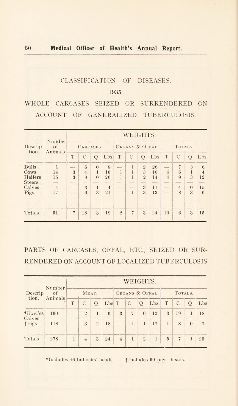 CLASSIFICATION OF DISEASES. 1935. WHOLE CARCASES SEIZED OR SURRENDERED ON ACCOUNT OF GENERALIZED TUBERCULOSIS. Descrip- tion. Bulls ... Cows Heifers Steers Calves Pigs ... Totals Number of Animals. 1 14 15 4 17 51 WEIGHTS. Carc ASES Organs & Offal. Tot ALS. T C Q Lbs T C Q Lbs T C Q Lbs — 6 0 8 — 1 o Lj 26 — 7 3 6 3 4 1 16 1 1 3 16 4 6 1 4 3 8 0 26 1 1 2 14 4 9 3 12 , 3 1 4 3 11 4 0 15 16 3 21 1 3 13 18 3 6 7 18 3 19 2 7 3 24 10 6 3 15 ’ PARTS OF CARCASES, OFFAL, ETC., SEIZED OR SUR- RENDERED ON ACCOUNT OF LOCALIZED TUBERCULOSIS Number WEIGHTS. Descrip of Meat. Organs & Offal. Totals. tion. Animals T C Q Lbs T C Q Lbs. T C Q Lbs ♦Bovi’es 160 12 l 6 3 7 0 12 3 19 l 18 Calves — — fPigs 118 13 2 18 ■ 14 1 17 1 8 0 7 Totals 278 1 4 3 24 4 1 2 1 5 7 l 25 includes 46 bullocks’ heads. f Includes 90 pigs heads.