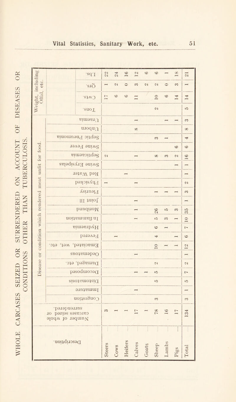 ft O cn ft cn < ft co HH ft ft o ft (S) ft CO ft o o ft cj ft ft ft < ft ft ft ft H ft O ft ^ ft 5 ft S ft ft ft H ft ft ft £ w g X ft H co o ft co ° ft Q 2 ft £ S Q ft ft co O o co ft CO < ft ft < ft ft ft O ft £ Weight, including Offal, etc. •sqq <N^O(NCOOr-HOC OT (ft! r-H r—i rH r-H M •sj5 1 2 0 3 2 9 ft 0 3 r-H ■SJAV3 l> CO CO r-H O CO ^ rH r-H r-H r-H H rH snox CM 1C Disease or condition which rendered meat unfit for food. nimaujQ r-H r-H r-H co ujoquQ 00 oo 'eiuoranouq oijdag CO r-H H J9A9q 9UIA\g CO CO uiui9'eoijd9s ccj i—i oo n w CO r-H snpdisftrg; aupwg r-H r-H J9jn,w pan r-H r-H paqoisAqx r-H r-H CM Tspnajx r-H r-H r-H CO 111 Wiof r-H r-H punquop\[ i—i co io co CM LO CO uoTjumuinq uj <—1 O CO i—i o r-H uiuig'ejpApj CO r-H p9J9A9q r*H ^ r-H CO •oj.9 ‘J9AV ‘popepeuig; O'—< r-H r-H CM r-H snoqeraapao - r-H •oj9 ‘paSumuQ CM CM pasoduioaaQ r-H i-H lO t sxsoqBiuojsiQ kO lO ajnjnmmi r-H - uoijsaSuox co CO •pojopuojjns jo p9zi9s sasuoino OjoqAV jo igqiunsj CO »—IrHt^r-HQOCOr^ r-H r-H r-H Tt1* CO rH •UOIjdlJOS9Q Steers Cows Heifers Calves Goats Sheep Lambs Pigs Total