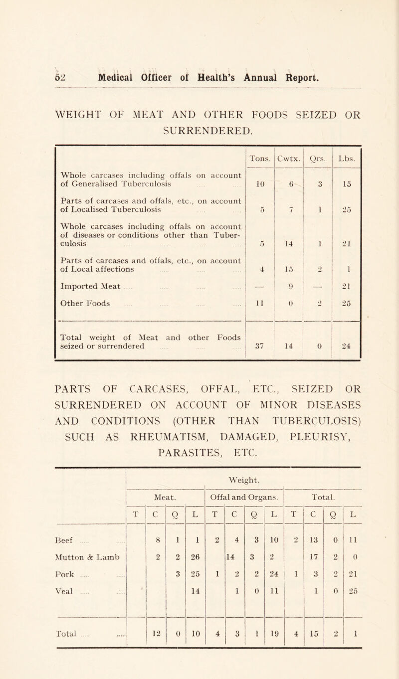 WEIGHT OF MEAT AND OTHER FOODS SEIZED OR SURRENDERED. Tons. Cwtx. Qrs. Lbs. Whole carcases including offals on account of Generalised Tuberculosis 10 6 3 15 Parts of carcases and offals, etc., on account of Localised Tuberculosis 5 7 1 25 Whole carcases including offals on account of diseases or conditions other than Tuber- culosis 5 14 1 21 Parts of carcases and offals, etc., on account of Local affections 4 15 2 1 Imported Meat — 9 —- 21 Other Foods 11 0 2 25 Total weight of Meat and other Foods seized or surrendered 37 14 0 24 PARTS OF CARCASES, OFFAL, ETC., SEIZED OR SURRENDERED ON ACCOUNT OF MINOR DISEASES AND CONDITIONS (OTHER THAN TUBERCULOSIS) SUCH AS RHEUMATISM, DAMAGED, PLEURISY, PARASITES, ETC. Weight. Me at. Offc d and Organs. Total. T c. Q L T C Q L T C o L Beef 8 1 1 2 4 3 10 2 13 0 11 Mutton & Lamb 2 2 26 14 3 2 17 2 0 Pork 3 25 1 2 o 24 1 3 2 21 Veal 14 1 0 11 1 0 25