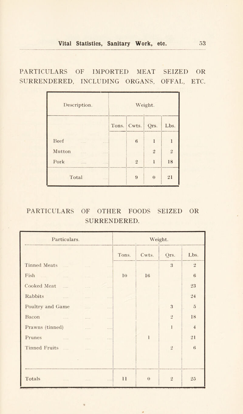 PARTICULARS OF IMPORTED MEAT SEIZED OR SURRENDERED, INCLUDING ORGANS, OFFAL, ETC. Description. We ight. Tons. Cwts. Qrs. Lbs. Beef 6 1 1 Mutton 2 2 Pork 2 1 18 Total 9 0 21 PARTICULARS OF OTHER FOODS SEIZED OR SURRENDERED.
