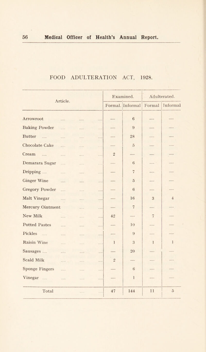 FOOD ADULTERATION ACT, 1928. Article. Exan lined. Adulterated. Formal. Informal Formal Informal Arrowroot — 6 — — Baking Powder — 9 — — Butter — 28 —- — Chocolate Cake — 5 — — Cream 2 — — — Demarara Sugar — 6 —■ — Dripping — 7 — — Ginger Wine — 5 — — Gregory Powder — 6 — — Malt Vinegar — 16 3 4 Mercury Ointment — 7 — —- New Milk 42 — 7 — Potted Pastes — 10 — -—- Pickles — 9 -— -—- Raisin Wine 1 3 1 1 Sausages — 20 — — Scald Milk 2 — -—- -— Sponge Fingers — 6 — -— Vinegar — 1 — ■—•