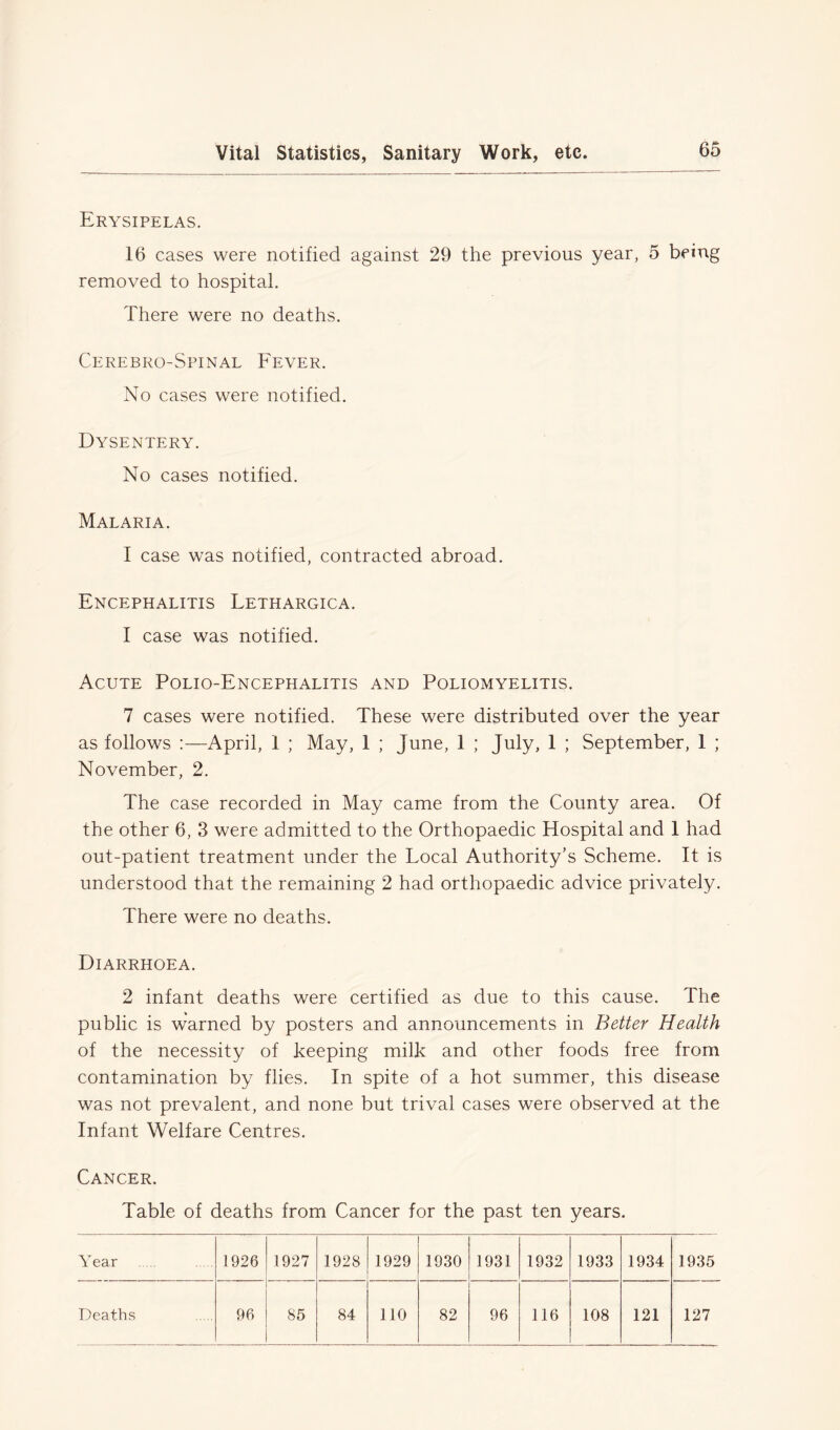 Erysipelas. 16 cases were notified against 29 the previous year, 5 being removed to hospital. There were no deaths. Cerebro-Spinal Fever. No cases were notified. Dysentery. No cases notified. Malaria. I case was notified, contracted abroad. Encephalitis Lethargica. 1 case was notified. Acute Polio-Encephalitis and Poliomyelitis. 7 cases were notified. These were distributed over the year as follows :—April, 1 ; May, 1 ; June, 1 ; July, 1 ; September, 1 ; November, 2. The case recorded in May came from the County area. Of the other 6, 3 were admitted to the Orthopaedic Hospital and 1 had out-patient treatment under the Local Authority’s Scheme. It is understood that the remaining 2 had orthopaedic advice privately. There were no deaths. Diarrhoea. 2 infant deaths were certified as due to this cause. The public is warned by posters and announcements in Better Health of the necessity of keeping milk and other foods free from contamination by flies. In spite of a hot summer, this disease was not prevalent, and none but trival cases were observed at the Infant Welfare Centres. Cancer. Table of deaths from Cancer for the past ten years. Year 1926 1927 1928 ' 1929 1930 1931 1932 1933 1934 1935 Deaths 96 85 84 110 82 96 116 108 121 127