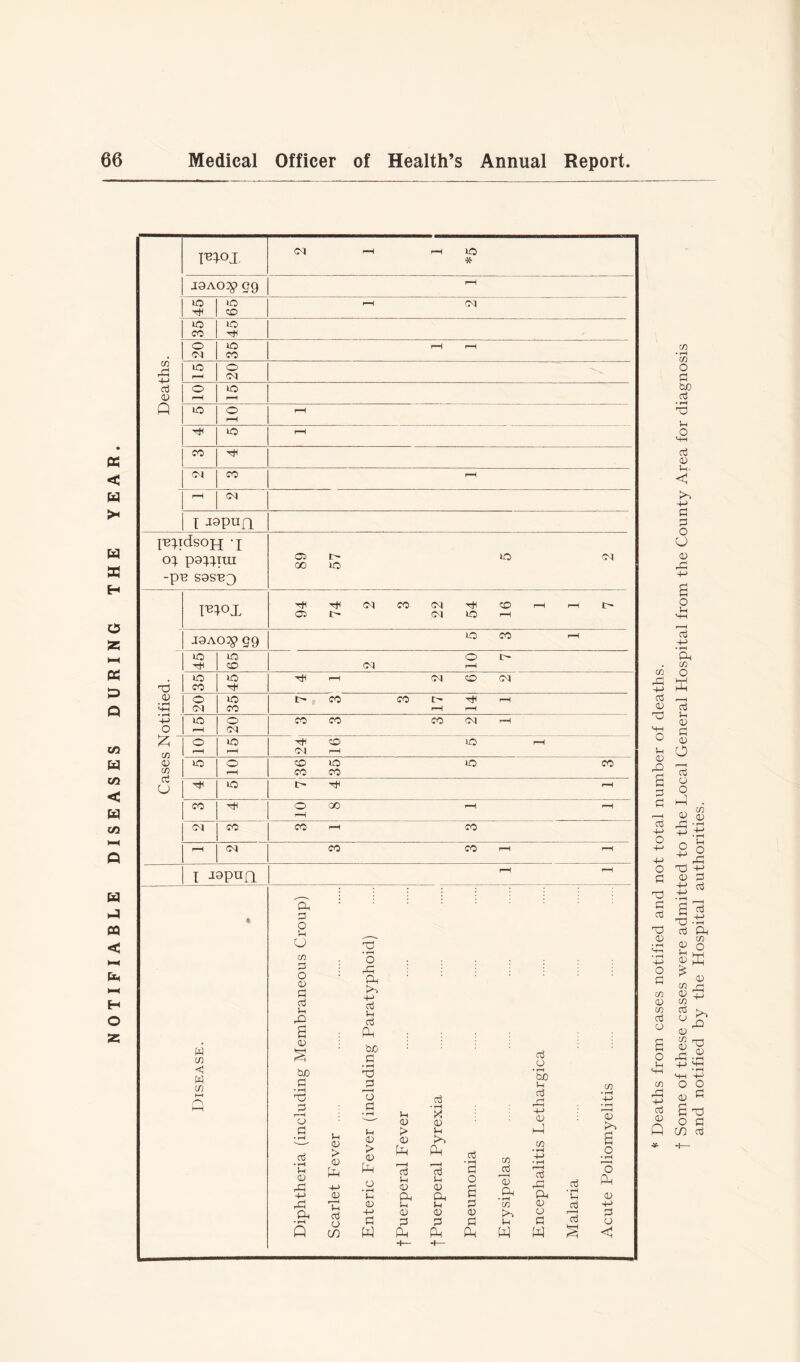 NOTIFIABLE DISEASES DURING THE YEAR I'BtOJ, (M rH r-H 40 * J9AO^) 59 rH 45 65 r-H OI 35 45 20 35 r-H r-H lO lO o r-H rH H uo r-H co H Ol CO rH rH CM I Japan ^updsofj • j o} pa^iui -pB S9SU3 89 57 5 2 I^ox HH<M CO<MHCOi-Hi—i l> ci r> cm io -h TO 0 • rH <HH • rH 4-> O -I9AO# g9 O CO ^H 45 65 O t OI r-H 35 45 H i-H (MOM 20 35 t> CO CO !> tH rH rH rH lO r-H 20 CO CO CO CM h £ CO <v CO d O o rH Up rH HO iO i—i CM i—i »o o rH 36 35 5 3 H lO t> H r-l co O CO r-H r-H r-H <M CO CO r-H CO r-H (M CO CO rH r-H I ^PUQ r-H rH w cn C W cn PH r\ a p o r-H 0 01 P O 0 a d p a 0 S do P ♦ pH T5 P 0 P d • pH P 0 pp +-> pp CP • rH Q p 0) > 0 pH 4-> a) T—I p d o in 0 pP pp -+-> d p d PP do SP • rH T3 Pi 1 ( O P p 0 > a> Ph a • rH s-< 0 -P P w p 0 > 0 Ph r—H d Pi CD CP P 0) p Ph X CD Pi >* Ph r ■ I d P CD Ph Pi <D P PP d • rH P O P 0 P Ph 01 o Ph • rH CO U w d 0 • rH do p d rH rH <D hP 01 d PP Ph 0 o P W d • rH p d 03 <D a o ♦ rH 73 Ph 0 4-> P O Ol • rH CO o • rH P P O HH d 0 Ih- << p'*'! -P P P o U 0 pp o P d H-> • rH Ph C/2 oi o rP M -P HH d t—H 0 d TO Ih 0 PP a p p hH 0 d & Pi 0 P 0 o d o O hP 0 TO P P -P 1 “ d TO 0 TO d 0 p 0 £ 01 Ol 0 0) Ol oi d d 0 0 o p o Jh 4H CO rP H-> d 0 0 oi 0 PO 4-> 0 P1 a to O P Q CO d otified by the Hospital authorities.