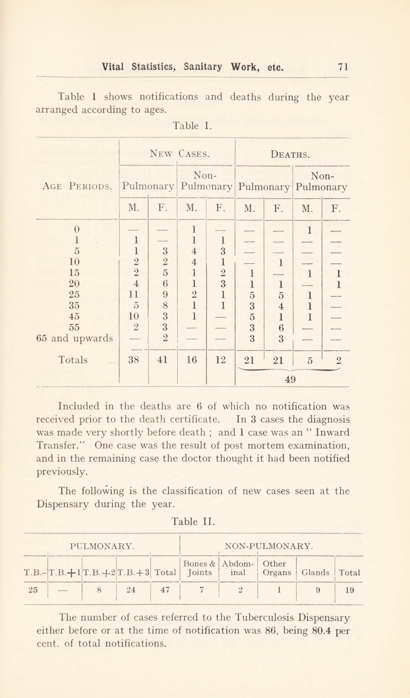 Table 1 shows notifications and deaths during the year arranged according to ages. Table I. Age Periods. New Cases • Deaths. Pulm onary Non- Pulmonary 1 Pulmonary Non- Pulmonary M. F. M. F. M. F. M. F. 0 — — 1 — 1 , 1 1 — 1 1 — — — 5 1 3 4 3 — — — — 10 2 2 4 1 — 1 — — 15 2 5 1 2 1 — 1 1 20 4 6 1 3 1 1 — 1 25 11 9 2 1 5 5 1 — 35 5 8 1 1 3 4 1 — 45 10 3 1 — 5 1 1 — 55 2 3 — — 3 6 — — 65 and upwards — 2 — — 3 3 — — Totals 38 41 16 12 21 21 41 5 ) 2 Included in the deaths are 6 of which no notification was received prior to the death certificate. In 3 cases the diagnosis was made very shortly before death ; and 1 case was an “ Inward Transfer.” One case was the result of post mortem examination, and in the remaining case the doctor thought it had been notified previously. The following is the classification of new cases seen at the Dispensary during the year. Table II. PULMONARY. , I NON-PI JLMONARY. T.B.- T.B.+l T.B.+2 T.B. + 3 Total Bones & J oints Abdom- inal Other Organs Glands Total 25 — 8 24 47 7 2 1 9 19 The number of cases referred to the Tuberculosis Dispensary either before or at the time of notification was 86, being 80.4 per cent, of total notifications.