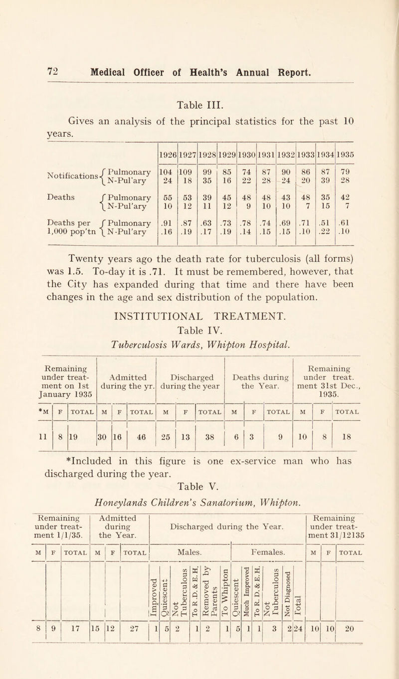 Table III. Gives an analysis of the principal statistics for the past 10 years. 1926 1927 1928 1929 1930 1931 1932 1933 1934 1935 Notifications < r Pulmonary 104 109 99 85 74 87 90 86 87 79 __ N-Pul’ary 24 18 35 16 22 28 24 20 39 28 Deaths r Pulmonary ^ N-PuTary 55 53 39 45 48 48 43 48 35 42 * 10 12 11 12 9 10 10 7 15 7 Deaths per r Pulmonary .91 .87 .63 .73 .78 .74 .69 .71 .51 .61 1,000 pop’tn N-Pul’ary .16 .19 .17 .19 .14 .15 .15 .10 .22 .10 Twenty years ago the death rate for tuberculosis (all forms) was 1.5. To-day it is .71. It must be remembered, however, that the City has expanded during that time and there have been changes in the age and sex distribution of the population. INSTITUTIONAL TREATMENT. Table IV. Tuberculosis Wards, Whipton Hospital. Remaining under treat- ment on 1st January 1935 Admitted during the yr. Discharged during the year De t aths during he Year. Remaining under treat, ment 31st Dec., 1935. 1 *M F TOTAL M F TOTAL M F TOTAL M F TOTAL M F TOTAL 11 8 19 30 16 46 25 13 38 6 3 9 10 8 18 *Included in this figure is one ex-service man who has discharged during the year. Table V. Honeylands Children s Sanatorium, Whipton. Remaining under treat- ment 1/1/35. Admitted during the Year. Discharged dur ing the Year. Remaining under treat- ment 31/12135 M F TOTAL M F TOTAL Males. Females. M F TOTAL Improved Quiescent Not Tuberculous To R.D.&E.H. Removed by Parents To Whipton Quiescent Much Improved To R. D.&E.H. Not Tuberculous j 1 1 Not Diagnosed [ Total 8 9 17 15 12 27 1 5 2 1 2 1 5 1 1 3 2 24 10 10 20