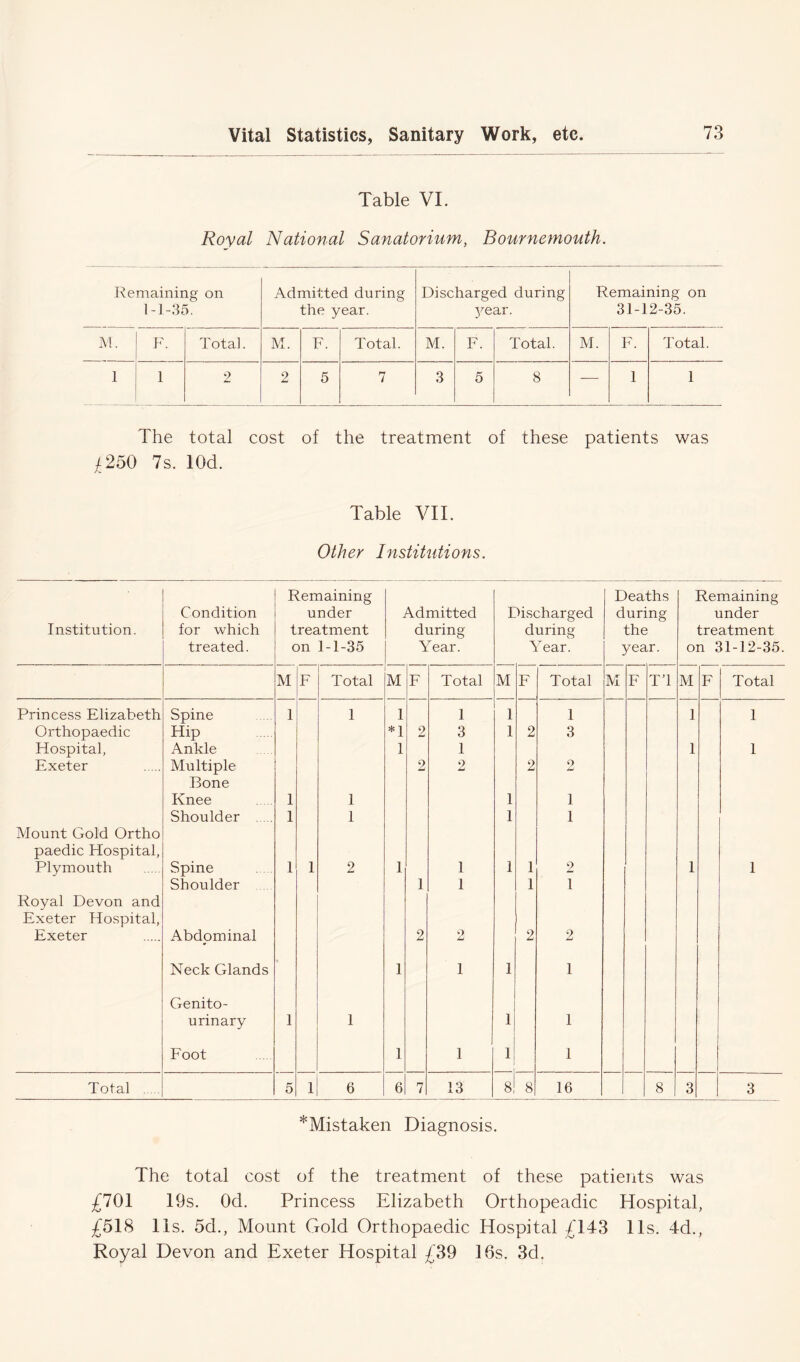 Table VI. Royal National Sanatorium, Bournemouth. Remaining on 1-1-35. Admitted during the year. Discharged during year. Remaining on 31-12-35. M. F. Total. M. F. Total. M. F. Total. M. F. Total. 1 1 2 2 5 7 3 5 8 — 1 1 The total cost of the treatment of these patients was i 250 7s. lOd. Table VII. Other Institutions. • Remaining Deaths Remaining Condition under Admitted Discharged during under Institution. for which treatment during during the treatment treated. on 1-1-35 Year. Year. year. on 31-12-35. M F Total M F Total M F Total M F T’l M F Total Princess Elizabeth Spine 1 1 1 1 1 1 1 1 Orthopaedic Hip *1 2 3 1 2 3 Hospital, Ankle 1 1 1 1 Exeter Multiple 2 2 2 o Bone Knee 1 1 1 1 Shoulder 1 1 1 1 Mount Gold Ortho paedic Hospital, Plymouth Spine 1 1 2 1 1 1 1 2 1 1 Shoulder 1 1 1 1 Royal Devon and Exeter Hospital, Exeter Abdominal 2 o 2 2 Neck Glands • 1 1 1 1 Genito- urinary 1 1 1 1 Foot 1 1 1 1 Total ..... 5 1 6 6 7 13 8 8 16 8 3 3 *Mistaken Diagnosis. The total cost of the treatment of these patients was £701 19s. Od. Princess Elizabeth Orthopeadic Hospital, £518 11s. 5d., Mount Gold Orthopaedic Hospital £143 11s. 4d., Royal Devon and Exeter Hospital £39 16s. 3d.