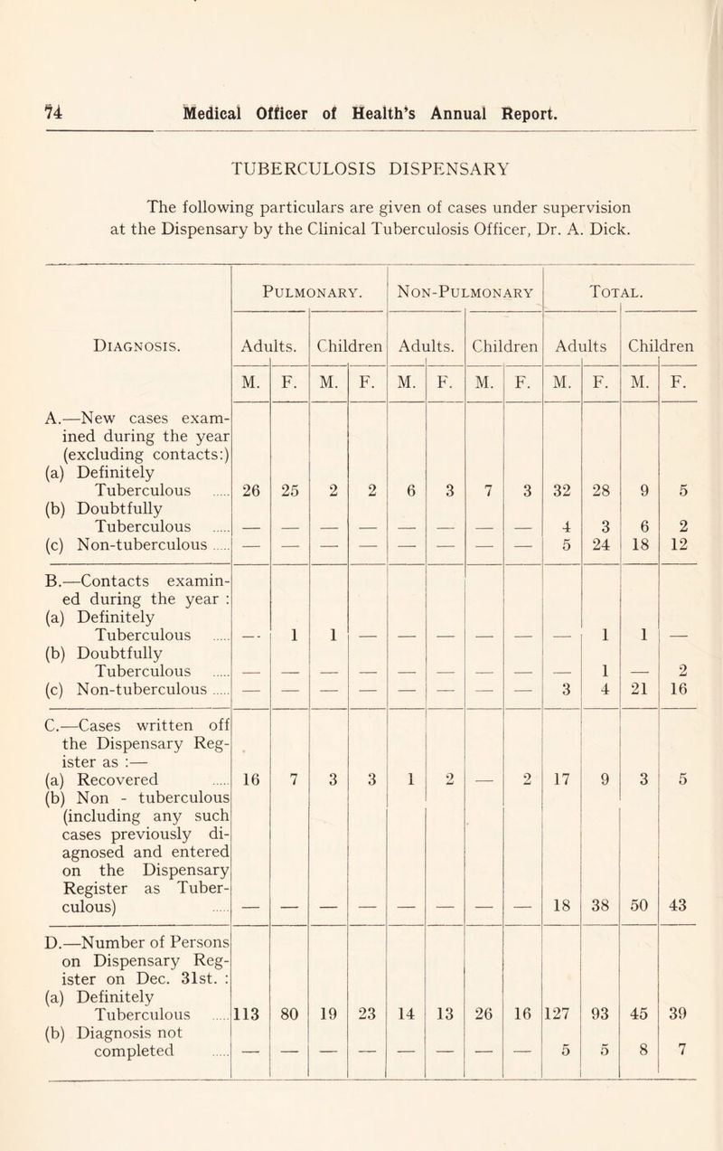 TUBERCULOSIS DISPENSARY The following particulars are given of cases under supervision at the Dispensary by the Clinical Tuberculosis Officer, Dr. A. Dick. Pulmonary. Non-Pulmonary Tot AL. Diagnosis. Adi ilts. Children Adi ilts. Children Adi ilts Chil dren M. F. M. F. M. F. M. F. M. F. M. F. A.—New cases exam- ined during the year (excluding contacts:) (a) Definitely Tuberculous (b) Doubtfully Tuberculous (c) Non-tuberculous 26 25 2 2 6 3 7 3 32 4 5 28 3 24 9 6 18 5 2 12 B.—Contacts examin- ed during the year : (a) Definitely Tuberculous 1 1 1 1 (b) Doubtfully Tuberculous 1 2 (c) Non-tuberculous — — — — — — — — 3 4 21 16 C.—Cases written off the Dispensary Reg- ister as :— (a) Recovered 16 7 3 3 1 2 2 17 9 3 5 (b) Non - tuberculous (including any such cases previously di- agnosed and entered on the Dispensary Register as Tuber- culous) 18 38 50 43 D.—Number of Persons on Dispensary Reg- ister on Dec. 31st. : (a) Definitely Tuberculous 113 80 19 23 14 13 26 16 127 93 45 39 (b) Diagnosis not completed