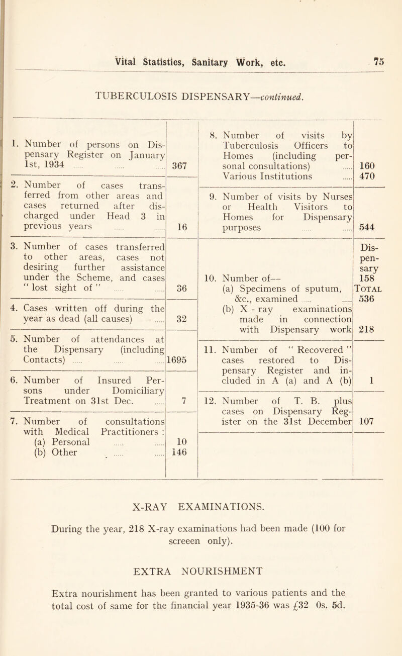 TUBERCULOSIS DISPENSARY—continued. 1. Number of persons on Dis- pensary Register on January 1st, 1934 367 2. Number of cases trans- ferred from other areas and cases returned after dis- > charged under Head 3 in previous years 16 3. Number of cases transferred to other areas, cases not desiring further assistance under the Scheme, and cases “ lost sight of ” 36 4. Cases written off during the year as dead (all causes) 32 5. Number of attendances at the Dispensary (including Contacts) 1695 6. Number of Insured Per- sons under Domiciliary Treatment on 31st Dec. 7 7. Number of consultations with Medical Practitioners : (a) Personal (b) Other 10 146 8. Number of visits by Tuberculosis Officers to Homes (including per- sonal consultations) Various Institutions 160 470 9. Number of visits by Nurses or Health Visitors to Homes for Dispensary purposes 544 10. Number of— (a) Specimens of sputum, &c., examined (b) X - ray examinations made in connection with Dispensary work Dis- pen- sary 158 Total 536 218 11. Number of “ Recovered ” cases restored to Dis- pensary Register and in- cluded in A (a) and A (b) 1 12. Number of T. B. plus cases on Dispensary Reg- ister on the 31st December 107 X-RAY EXAMINATIONS. During the year, 218 X-ray examinations had been made (100 for screeen only). EXTRA NOURISHMENT Extra nourishment has been granted to various patients and the total cost of same for the financial year 1935-36 was £32 Os. 5d.