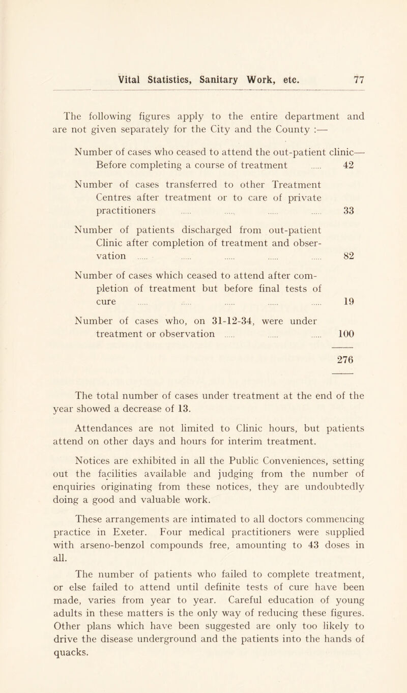 The following figures apply to the entire department and are not given separately for the City and the County :— Number of cases who ceased to attend the out-patient clinic— Before completing a course of treatment 42 Number of cases transferred to other Treatment Centres after treatment or to care of private practitioners 33 Number of patients discharged from out-patient Clinic after completion of treatment and obser- vation 82 Number of cases which ceased to attend after com- pletion of treatment but before final tests of cure 19 Number of cases who, on 31-12-34, were under treatment or observation 100 276 The total number of cases under treatment at the end of the year showed a decrease of 13. Attendances are not limited to Clinic hours, but patients attend on other days and hours for interim treatment. Notices are exhibited in all the Public Conveniences, setting out the facilities available and judging from the number of enquiries originating from these notices, they are undoubtedly doing a good and valuable work. These arrangements are intimated to all doctors commencing practice in Exeter. Four medical practitioners were supplied with arseno-benzol compounds free, amounting to 43 doses in all. The number of patients who failed to complete treatment, or else failed to attend until definite tests of cure have been made, varies from year to year. Careful education of young adults in these matters is the only way of reducing these figures. Other plans which have been suggested are only too likely to drive the disease underground and the patients into the hands of quacks.