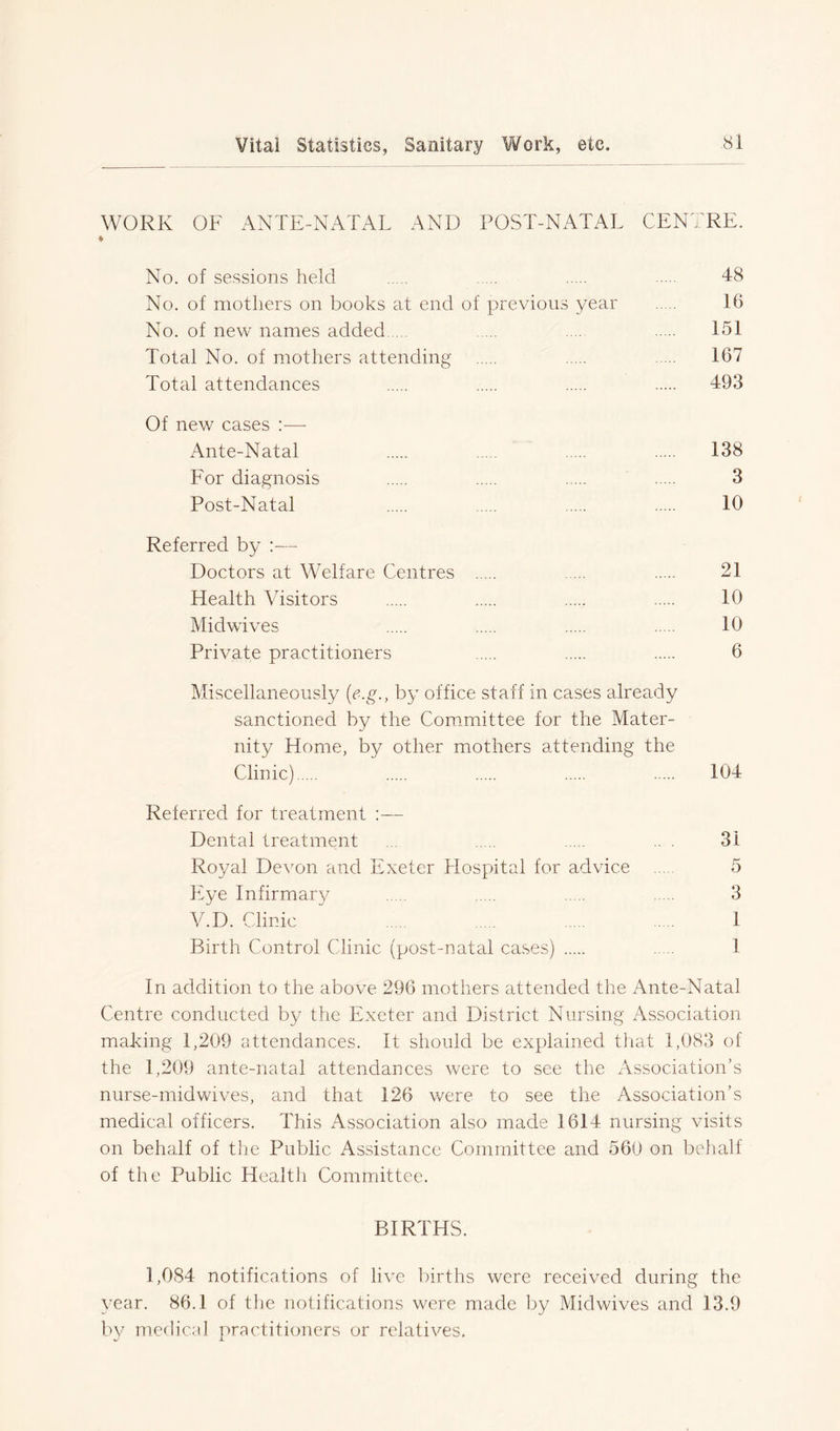 WORK OF ANTE-NATAL AND POST-NATAL CENTRE. ♦ No. of sessions held 48 No. of mothers on books at end of previous year 16 No. of new names added .... 151 Total No. of mothers attending 167 Total attendances 493 Of new cases :— Ante-Natal 138 For diagnosis 3 Post-Natal 10 Referred by :— Doctors at Welfare Centres 21 Health Visitors 10 Mid wives 10 Private practitioners 6 Miscellaneously (e.g., by office staff in cases already sanctioned by the Committee for the Mater- nity Home, by other mothers attending the Clinic) 104 Referred for treatment :— Dental treatment ... .. . 31 Royal Devon and Exeter Hospital for advice 5 Eye Infirmary 3 V.D. Clinic 1 Birth Control Clinic (post-natal cases) 1 In addition to the above 296 mothers attended the Ante-Natal Centre conducted by the Exeter and District Nursing Association making 1,209 attendances. It should be explained that 1,083 of the 1,209 ante-natal attendances were to see the Association’s nurse-midwives, and that 126 were to see the Association’s medical officers. This Association also made 1614 nursing visits on behalf of the Public Assistance Committee and 560 on behalf of the Public Health Committee. BIRTHS. 1,084 notifications of live births were received during the year. 86.1 of the notifications were made by Midwives and 13.9 by medical practitioners or relatives.