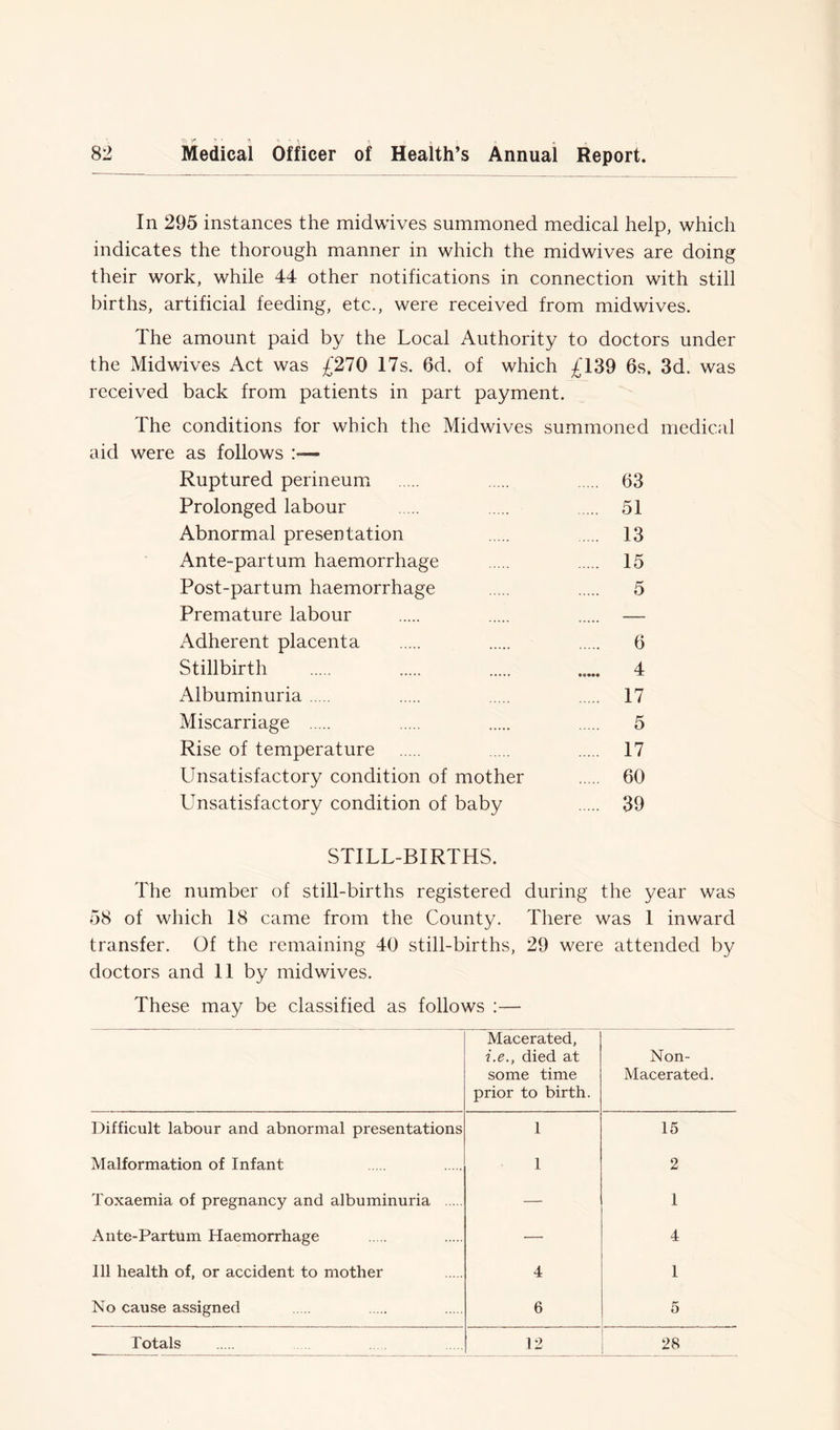 In 295 instances the midwives summoned medical help, which indicates the thorough manner in which the midwives are doing their work, while 44 other notifications in connection with still births, artificial feeding, etc., were received from midwives. The amount paid by the Local Authority to doctors under the Midwives Act was £270 17s. 6d. of which £139 6s. 3d. was received back from patients in part payment. The conditions for which the Midwives summoned medical aid were as follows Ruptured perineum 63 Prolonged labour 51 Abnormal presentation 13 Ante-partum haemorrhage 15 Post-partum haemorrhage 5 Premature labour — Adherent placenta 6 Stillbirth ..... 4 Albuminuria 17 Miscarriage 5 Rise of temperature 17 Unsatisfactory condition of mother 60 Unsatisfactory condition of baby 39 STILL-BIRTHS. The number of still-births registered during the year was 58 of which 18 came from the County. There was 1 inward transfer. Of the remaining 40 still-births, 29 were attended by doctors and 11 by midwives. These may be classified as follows :— Macerated, i.e., died at some time prior to birth. Non- Macerated. Difficult labour and abnormal presentations 1 15 Malformation of Infant 1 2 Toxaemia of pregnancy and albuminuria — I Ante-Partum Haemorrhage — 4 111 health of, or accident to mother 4 1 No cause assigned 6 5 Totals 12 28