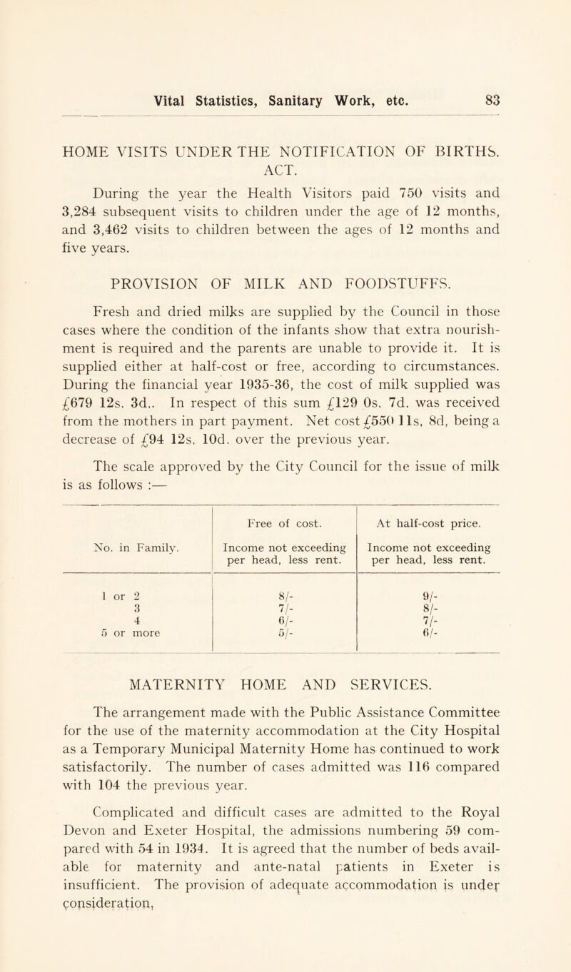 HOME VISITS UNDER THE NOTIFICATION OF BIRTHS. ACT. During the year the Health Visitors paid 750 visits and 3,284 subsequent visits to children under the age of 12 months, and 3,462 visits to children between the ages of 12 months and five vears. ■j PROVISION OF MILK AND FOODSTUFFS. Fresh and dried milks are supplied by the Council in those cases where the condition of the infants show that extra nourish- ment is required and the parents are unable to provide it. It is supplied either at half-cost or free, according to circumstances. During the financial year 1935-36, the cost of milk supplied was £679 12s. 3d.. In respect of this sum £129 Os. 7d. was received from the mothers in part payment. Net cost £550 I Is, 8d, being a decrease of £94 12s, lOd. over the previous year. The scale approved by the City Council for the issue of milk is as follows :— No. in Family. Free of cost. Income not exceeding per head, less rent. At half-cost price. Income not exceeding per head, less rent. 1 or 2 8/- 9/- 3 V- 8/- 4 6/- 7/- 5 or more v- 6/- MATERNITY HOME AND SERVICES. The arrangement made with the Public Assistance Committee for the use of the maternity accommodation at the City Hospital as a Temporary Municipal Maternity Home has continued to work satisfactorily. The number of cases admitted was 116 compared with 104 the previous year. Complicated and difficult cases are admitted to the Royal Devon and Exeter Hospital, the admissions numbering 59 com- pared with 54 in 1934. It is agreed that the number of beds avail- able for maternity and ante-natal patients in Exeter is insufficient. The provision of adequate accommodation is undef consideration,