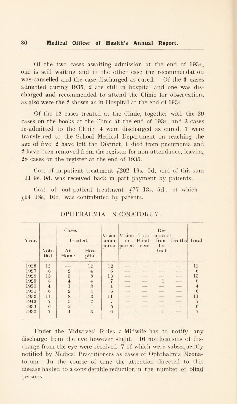Of the two cases awaiting admission at the end of 1934, one is still waiting and in the other case the recommendation was cancelled and the case discharged as cured. Of the 3 cases admitted during 1935, 2 are still in hospital and one was dis- charged and recommended to attend the Clinic for observation, as also were the 2 shown as in Hospital at the end of 1934. Of the 12 cases treated at the Clinic, together with the 29 cases on the books at the Clinic at the end of 1934, and 3 cases re-admitted to the Clinic, 4 were discharged as cured, 7 were transferred to the School Medical Department on reaching the age of five, 2 have left the District, 1 died from pneumonia and 2 have been removed from the register for non-attendance, leaving 28 cases on the register at the end of 1935. Cost of in-patient treatment £202 19s, Od. and of this sum 11 9s. 9d. was received back in part payment by patients. Cost of out-patient treatment £77 13s. 5d, of which £14 18s, lOd, was contributed by parents. OPHTHALMIA NEONATORUM. Y ear. Cases Vision unim- paired Vision im- paired Total Blind- ness Re- moved from dis- trict Deaths Total Noti- fied Trea ted. At Home Hos- pital 1926 12 — 12 12 — — — — 12 1927 6 2 4 6 — -— — — 6 1928 13 5 8 13 -—- — — — 13 1929 8 4 4 7 — — 1 — 8 1930 4 1 3 4 — — — — 4 1931 6 2 4 6 — — — — 6 1932 11 8 3 11 — — — — 11 1943 7 5 9 7 — — — — 7 1934 6 2 4 5 — -— — 1 6 1935 7 4 3 6 — — 1 — 7 Under the Midwives’ Rules a Midwife has to notify any discharge from the eye however slight. 16 notifications of dis- charge from the eye were received, 7 of which were subsequently notified by Medical Practitioners as cases of Ophthalmia Neona- torum. In the course of time the attention directed to this disease has led to a considerable reduction in the number of blind persons.