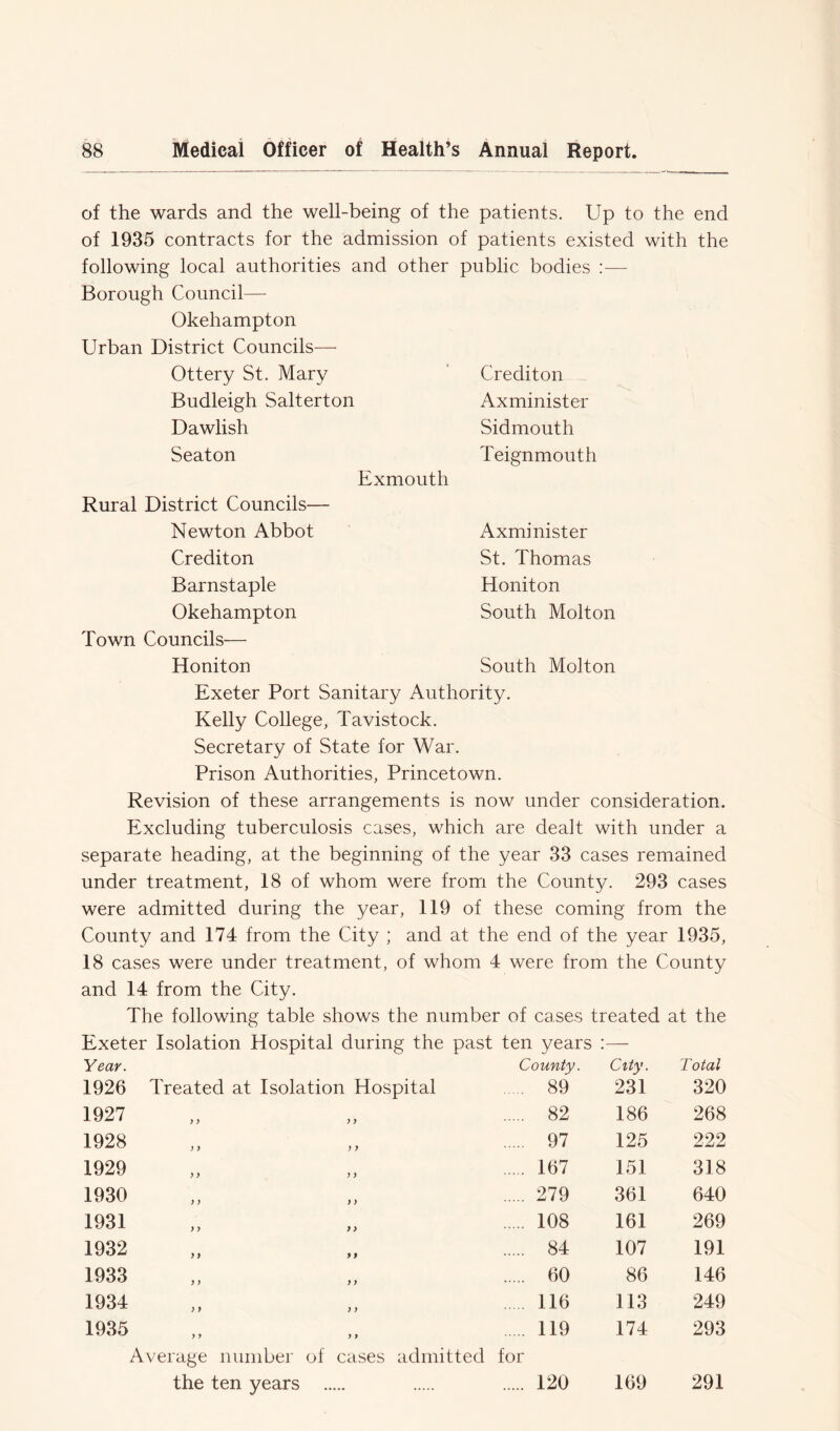 of the wards and the well-being of the patients. Up to the end of 1935 contracts for the admission of patients existed with the following local authorities and other public bodies Borough Council— Okehampton Urban District Councils— Ottery St. Mary Crediton Budleigh Salterton Axminister Dawlish Sidmouth Seaton Teignmouth Exmouth Rural District Councils— Newton Abbot Axminister Crediton St. Thomas Barnstaple Honiton Okehampton South Molton Town Councils— Honiton South Molton Exeter Port Sanitary Authority. Kelly College, Tavistock. Secretary of State for War. Prison Authorities, Princetown. Revision of these arrangements is now under consideration. Excluding tuberculosis cases, which are dealt with under a separate heading, at the beginning of the year 33 cases remained under treatment, 18 of whom were from the County. 293 cases were admitted during the year, 119 of these coming from the County and 174 from the City ; and at the end of the year 1935, 18 cases were under treatment, of whom 4 were from the County and 14 from the City. The following table shows the number of cases treated at the Exeter Isolation Hospital during the past ten years :— Year. County. City. Total 1926 Treated at Isolation Hospital 89 231 320 1927 y y y) 82 186 268 1928 y y y y 97 125 222 1929 y y y y 167 151 318 1930 y y y y 279 361 640 1931 y y y > 108 161 269 1932 y y yy 84 107 191 1933 y y y y 60 86 146 1934 y y y y 116 113 249 1935 y y y y 119 174 293 Average number of cases admitted for the ten years 120 169 291